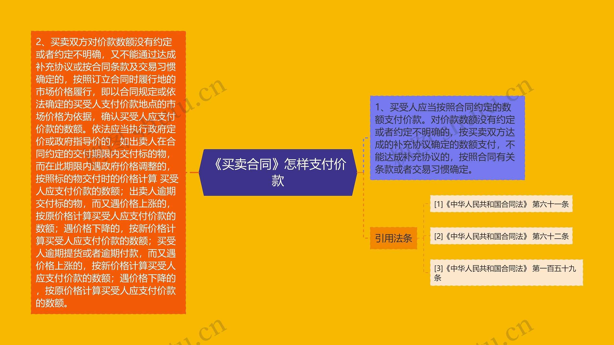 《买卖合同》怎样支付价款思维导图