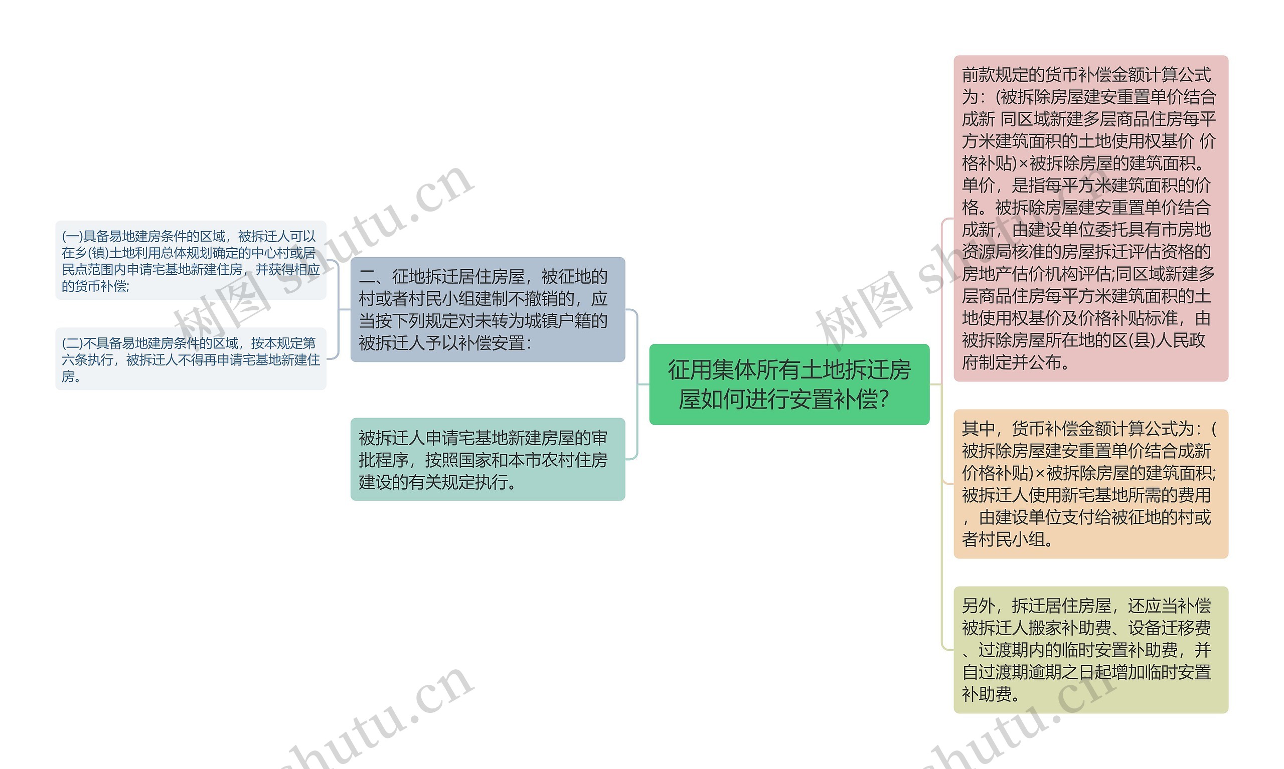 征用集体所有土地拆迁房屋如何进行安置补偿？