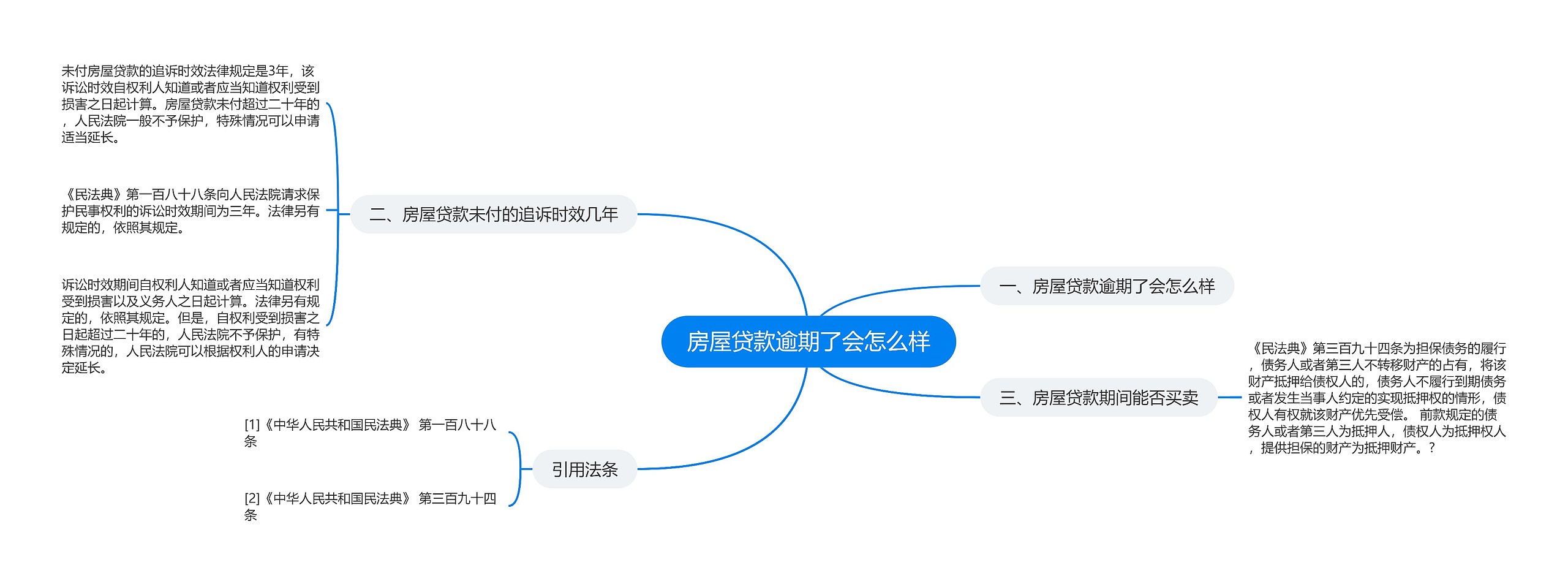 房屋贷款逾期了会怎么样思维导图