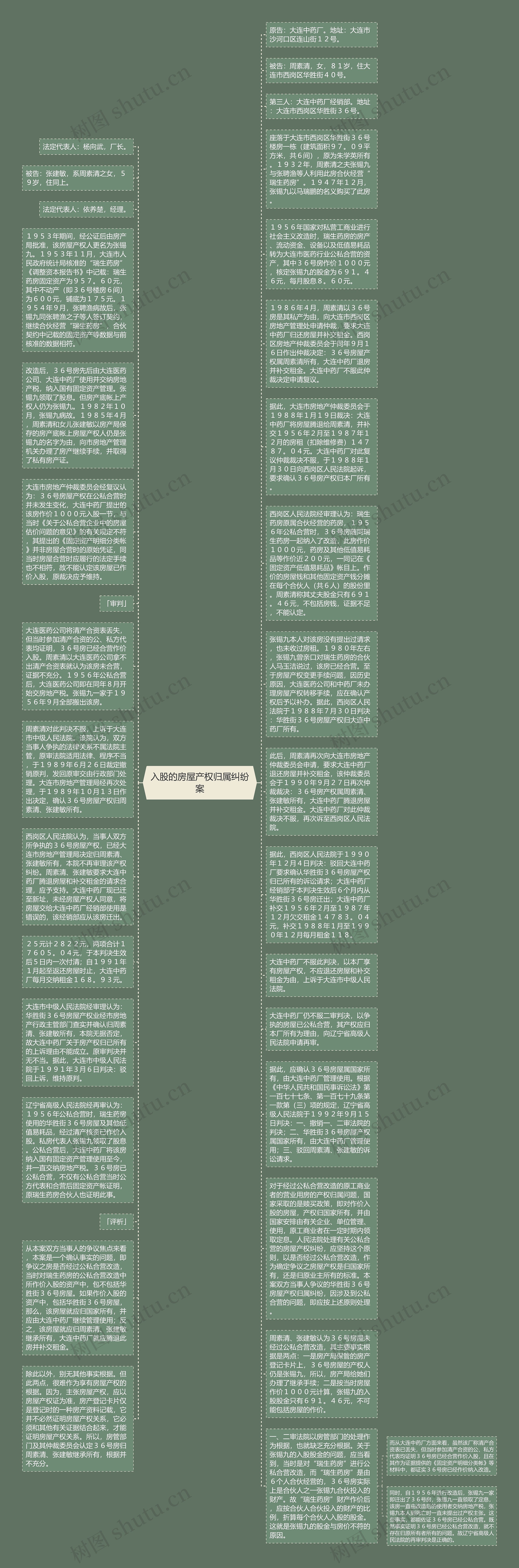 入股的房屋产权归属纠纷案思维导图