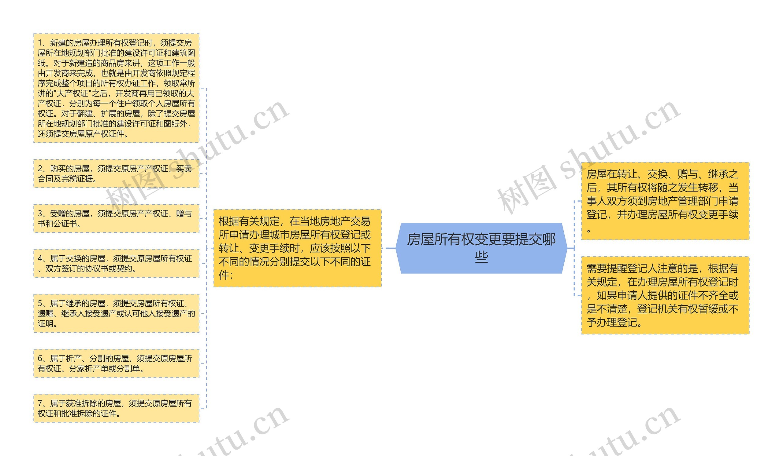 房屋所有权变更要提交哪些