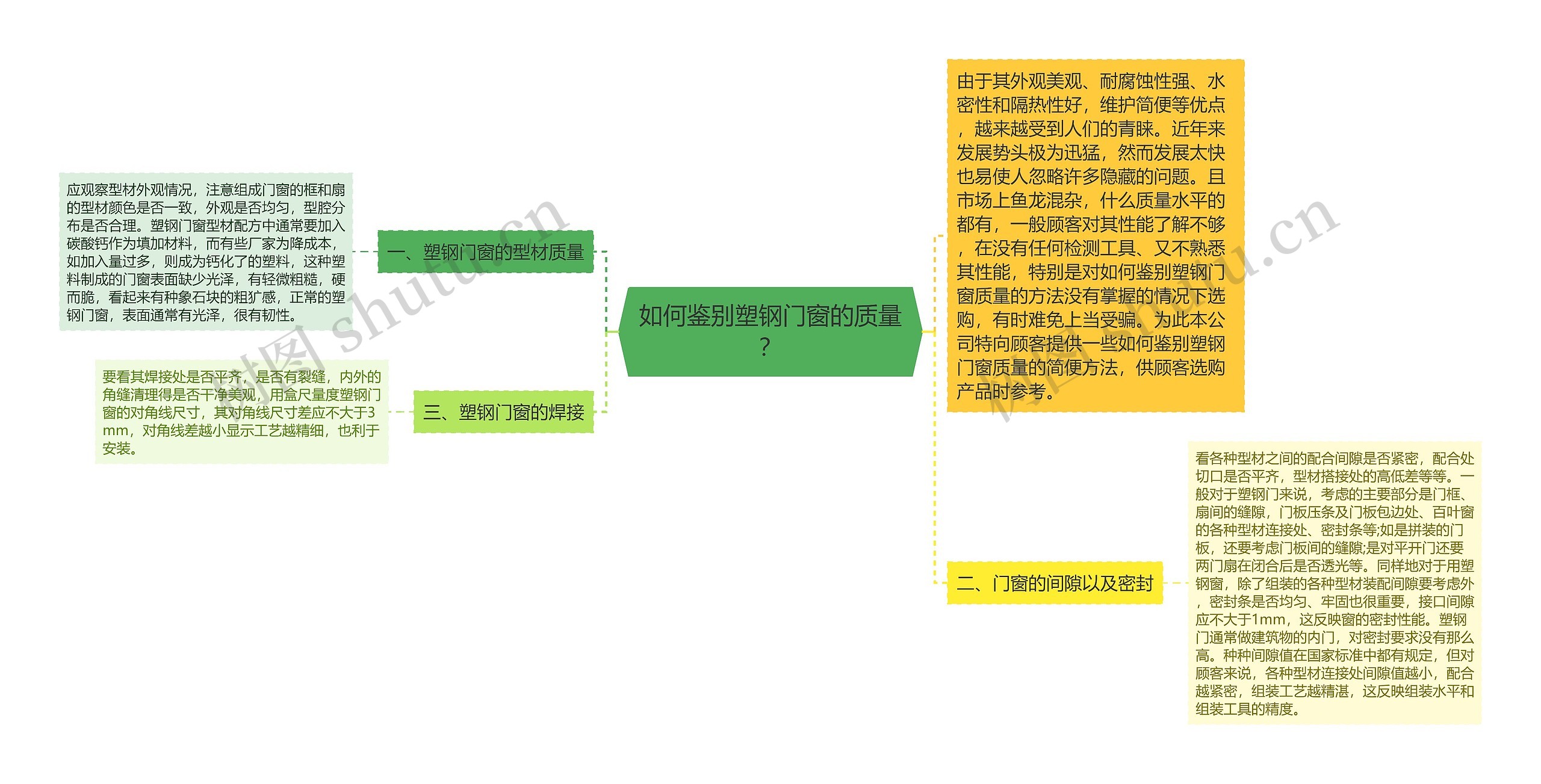 如何鉴别塑钢门窗的质量？思维导图