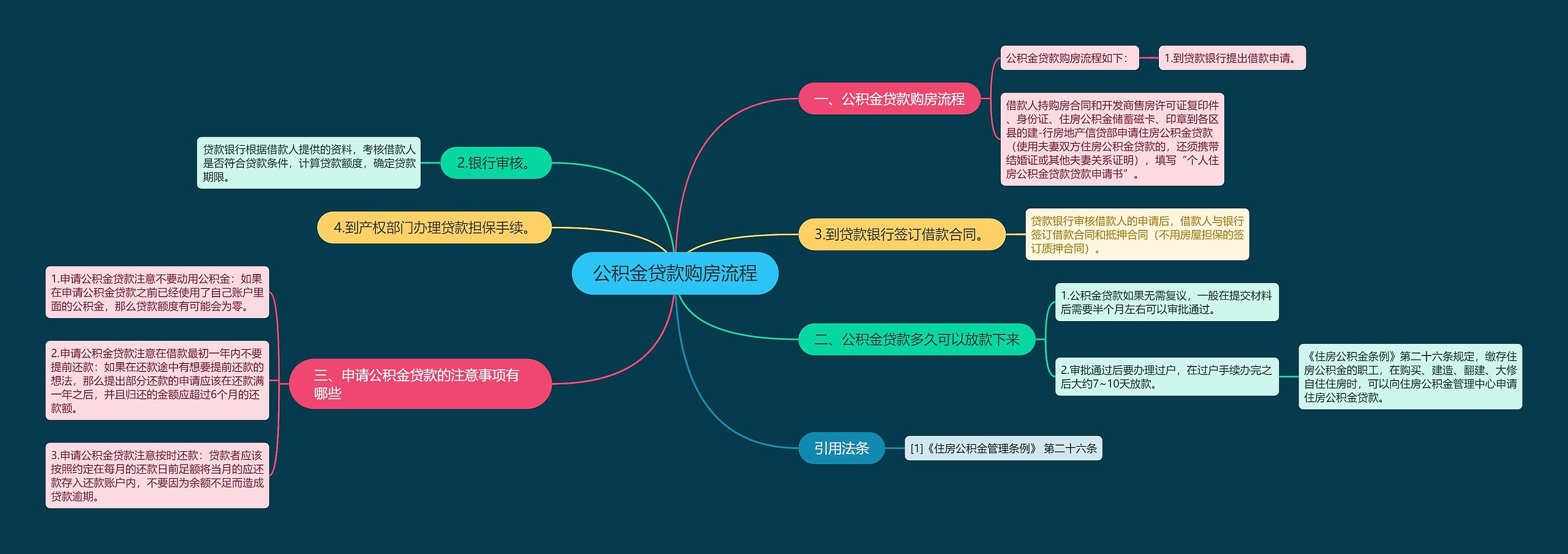 公积金贷款购房流程思维导图