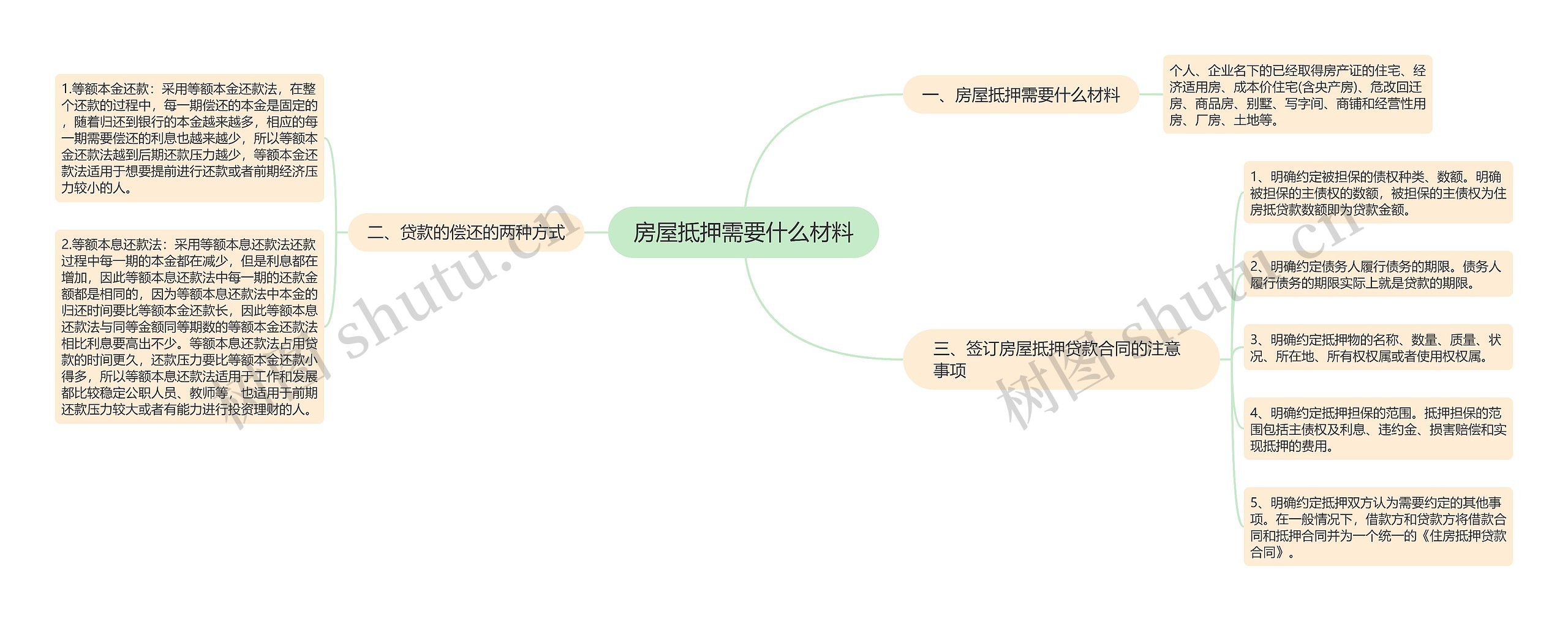 房屋抵押需要什么材料思维导图