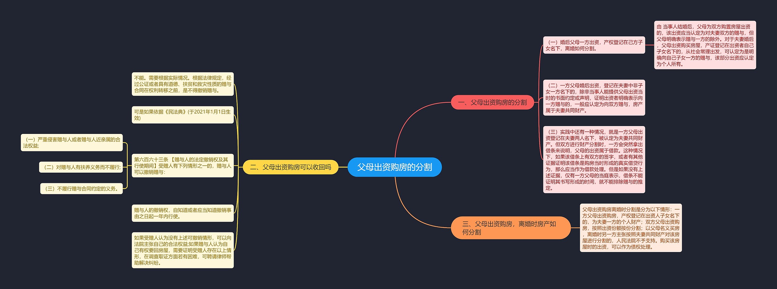 父母出资购房的分割思维导图