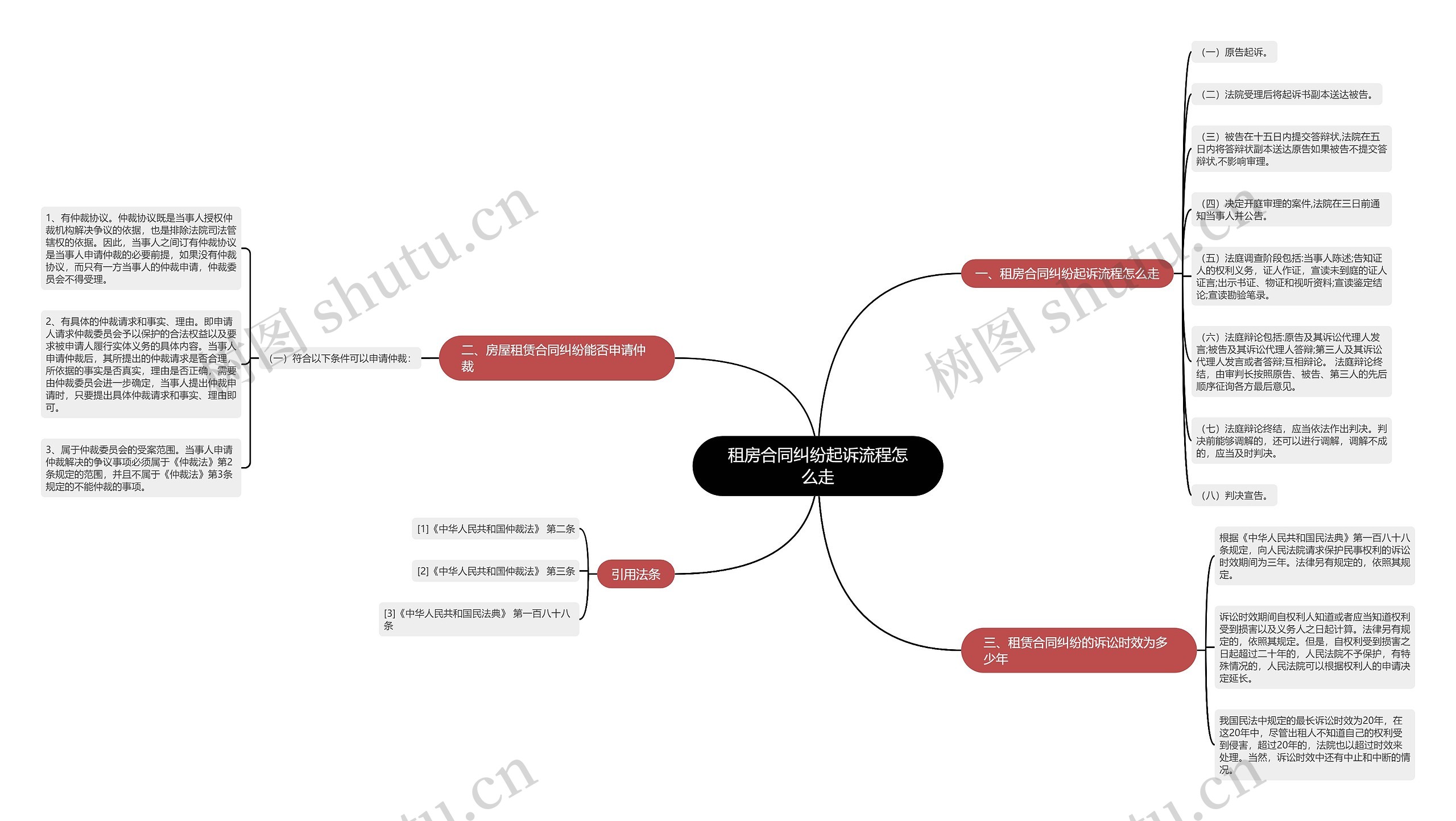租房合同纠纷起诉流程怎么走思维导图
