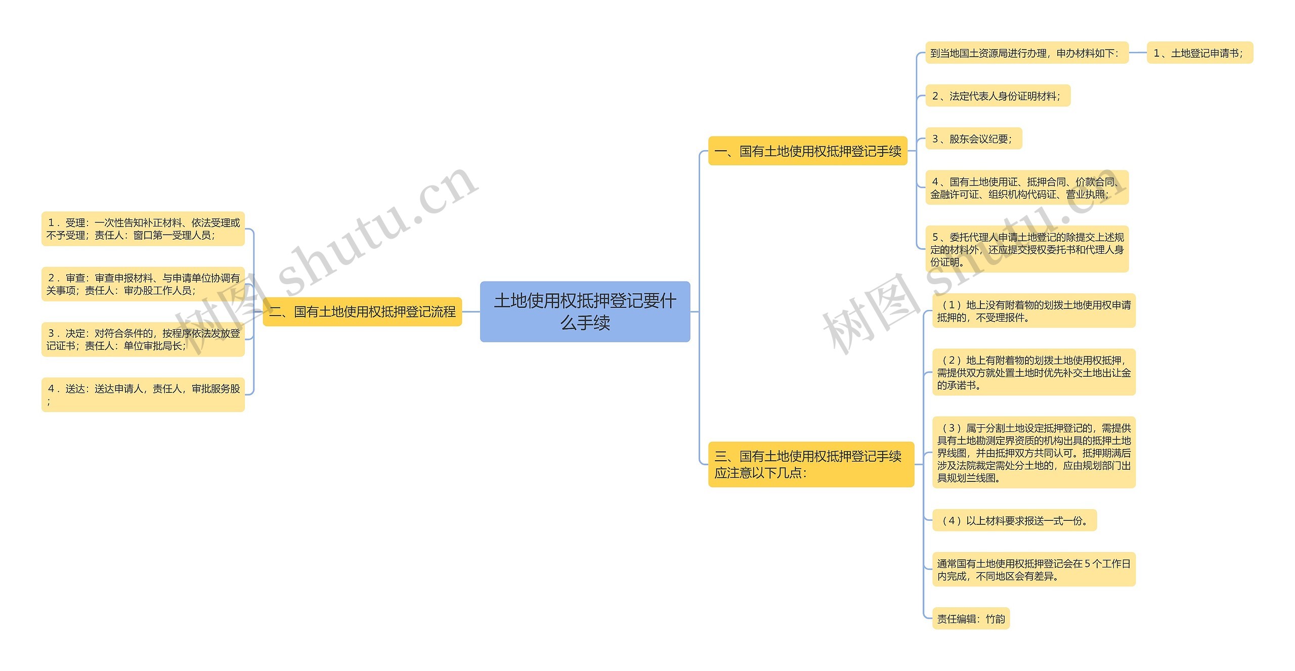 土地使用权抵押登记要什么手续思维导图