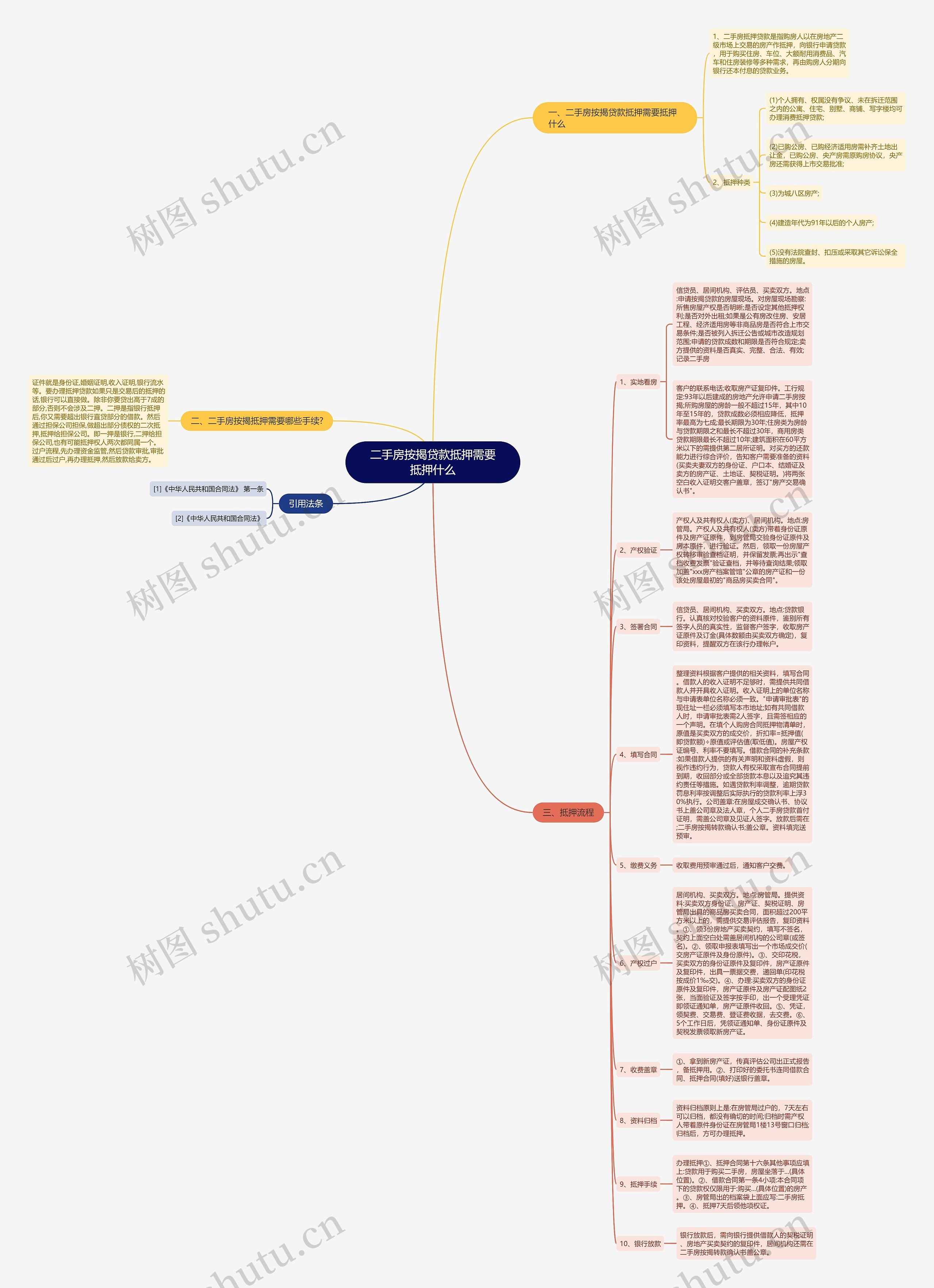 二手房按揭贷款抵押需要抵押什么 二手房按揭贷款抵押需要抵押什么