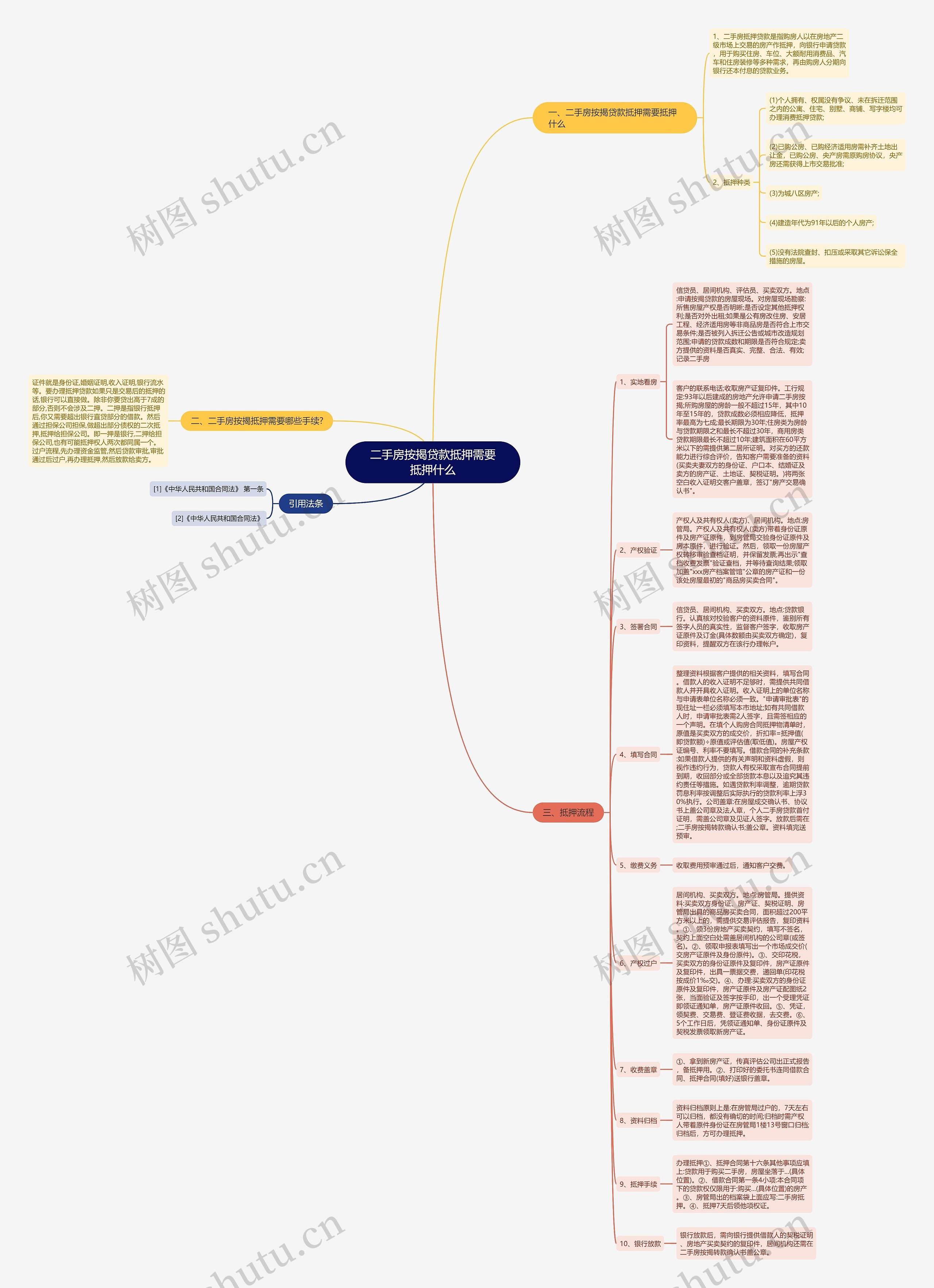 二手房按揭贷款抵押需要抵押什么思维导图