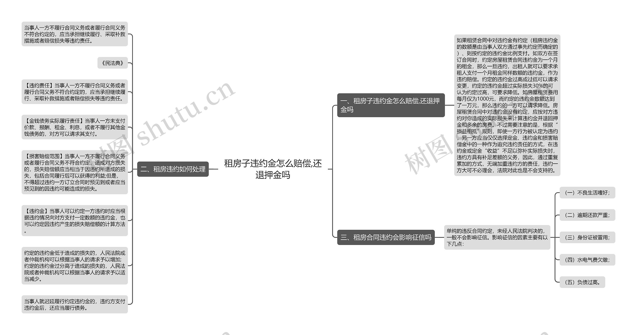 租房子违约金怎么赔偿,还退押金吗思维导图