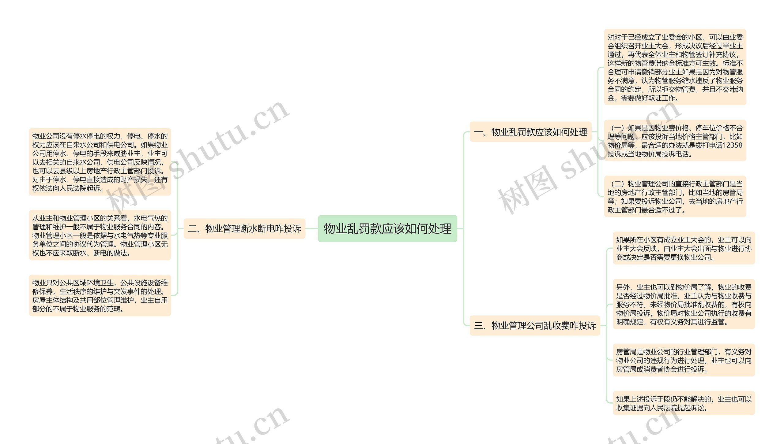 物业乱罚款应该如何处理思维导图