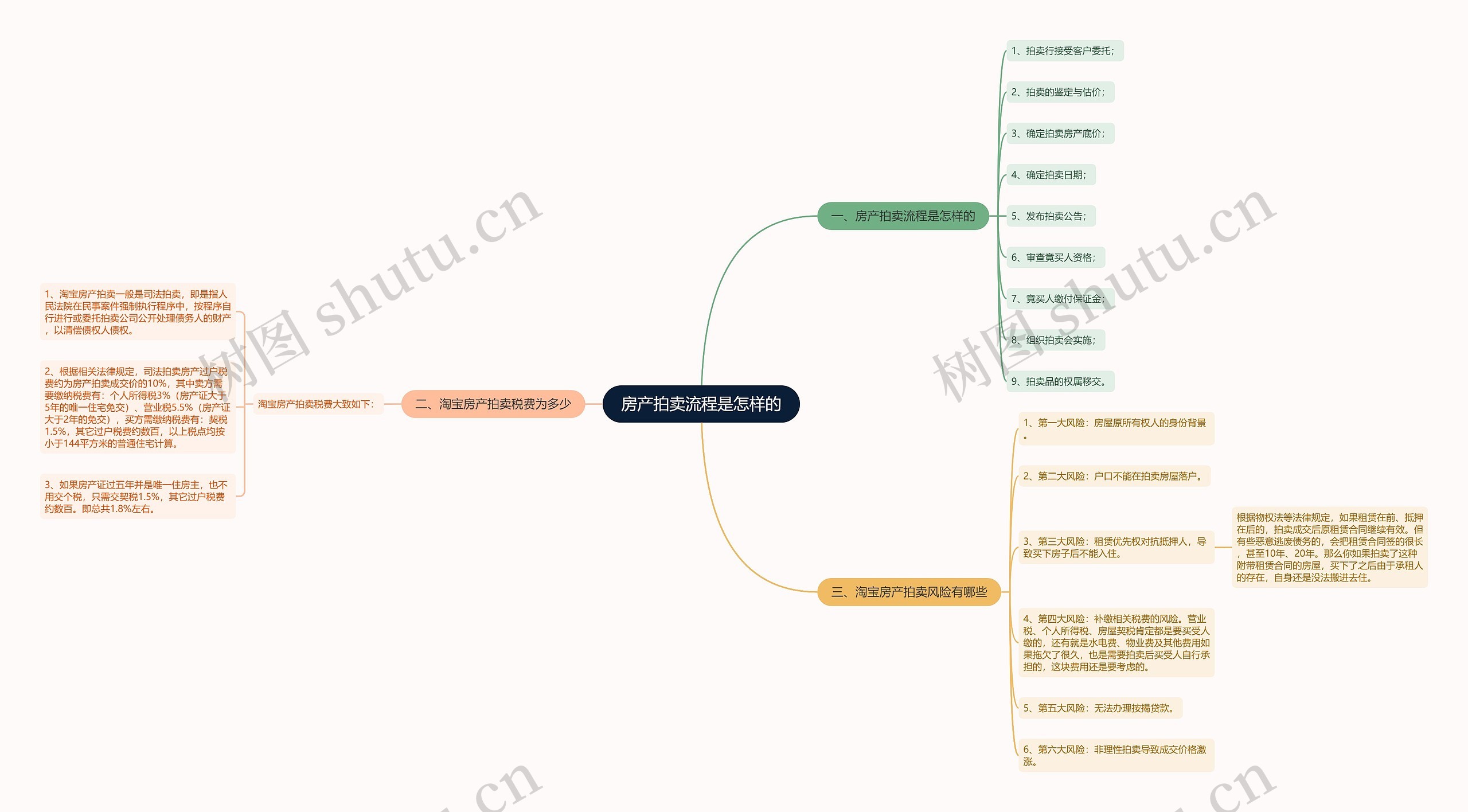 房产拍卖流程是怎样的思维导图