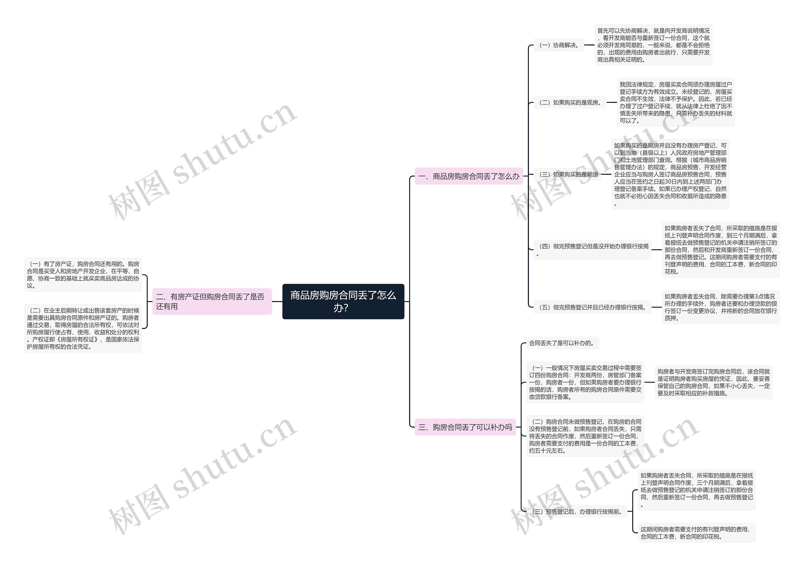 商品房购房合同丢了怎么办？思维导图