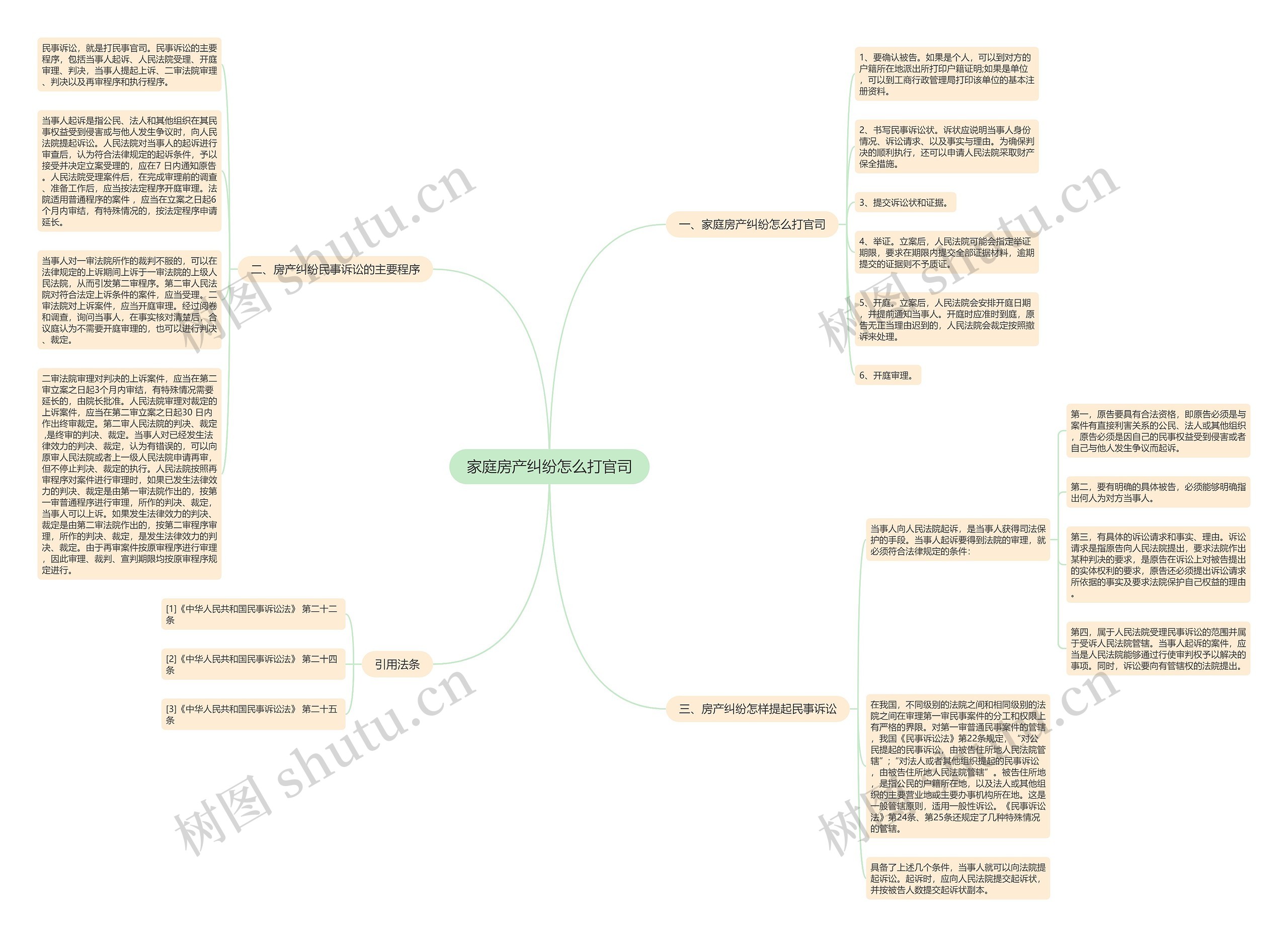 家庭房产纠纷怎么打官司思维导图