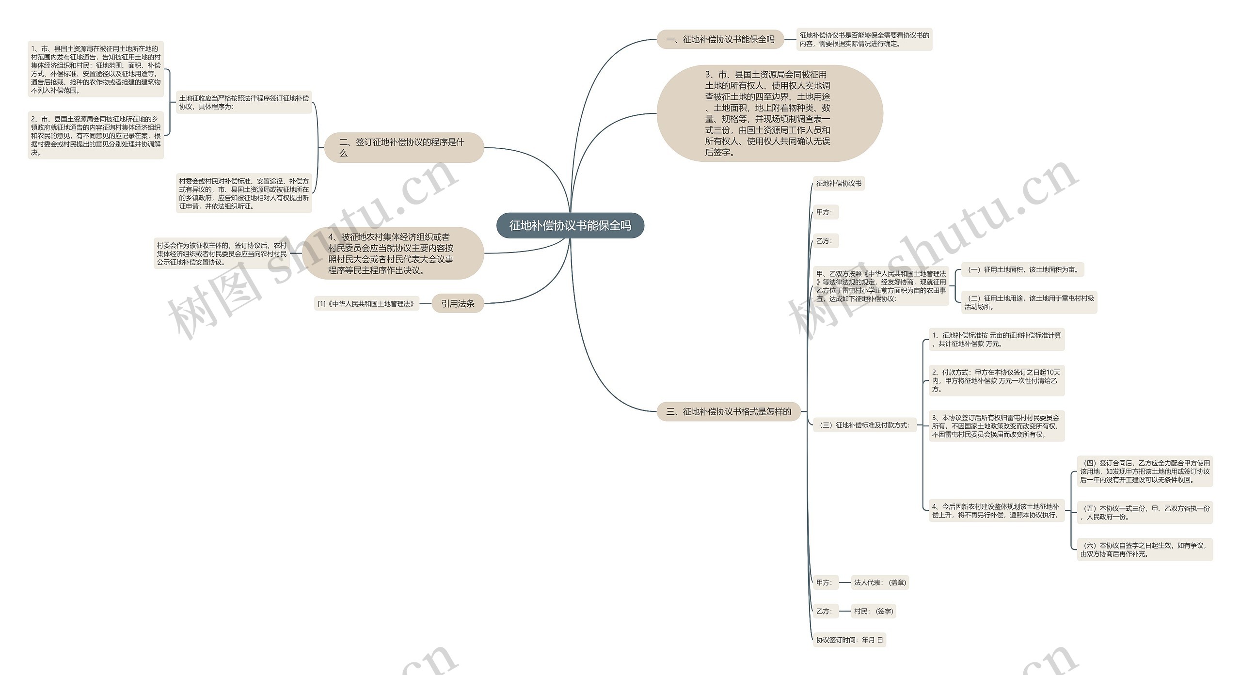 征地补偿协议书能保全吗思维导图