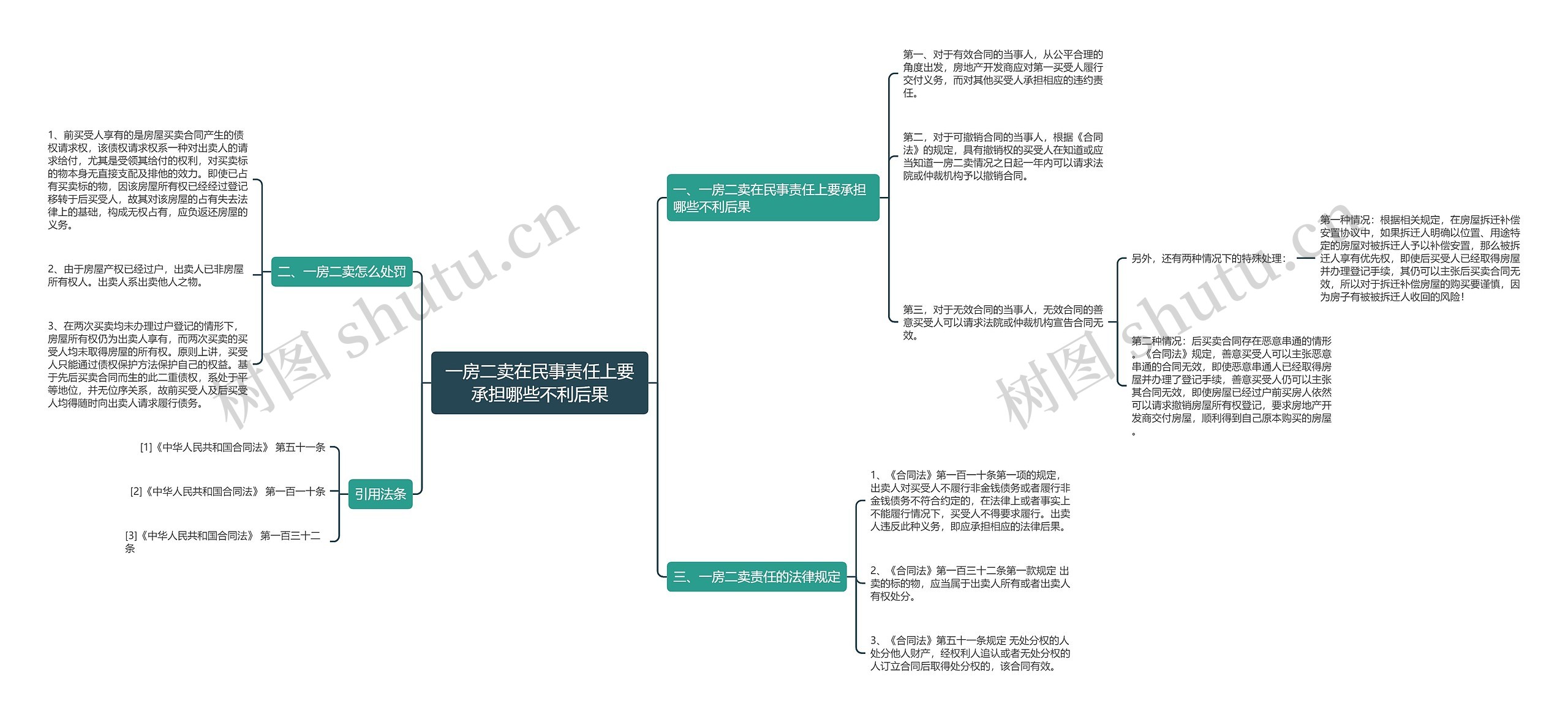 一房二卖在民事责任上要承担哪些不利后果思维导图