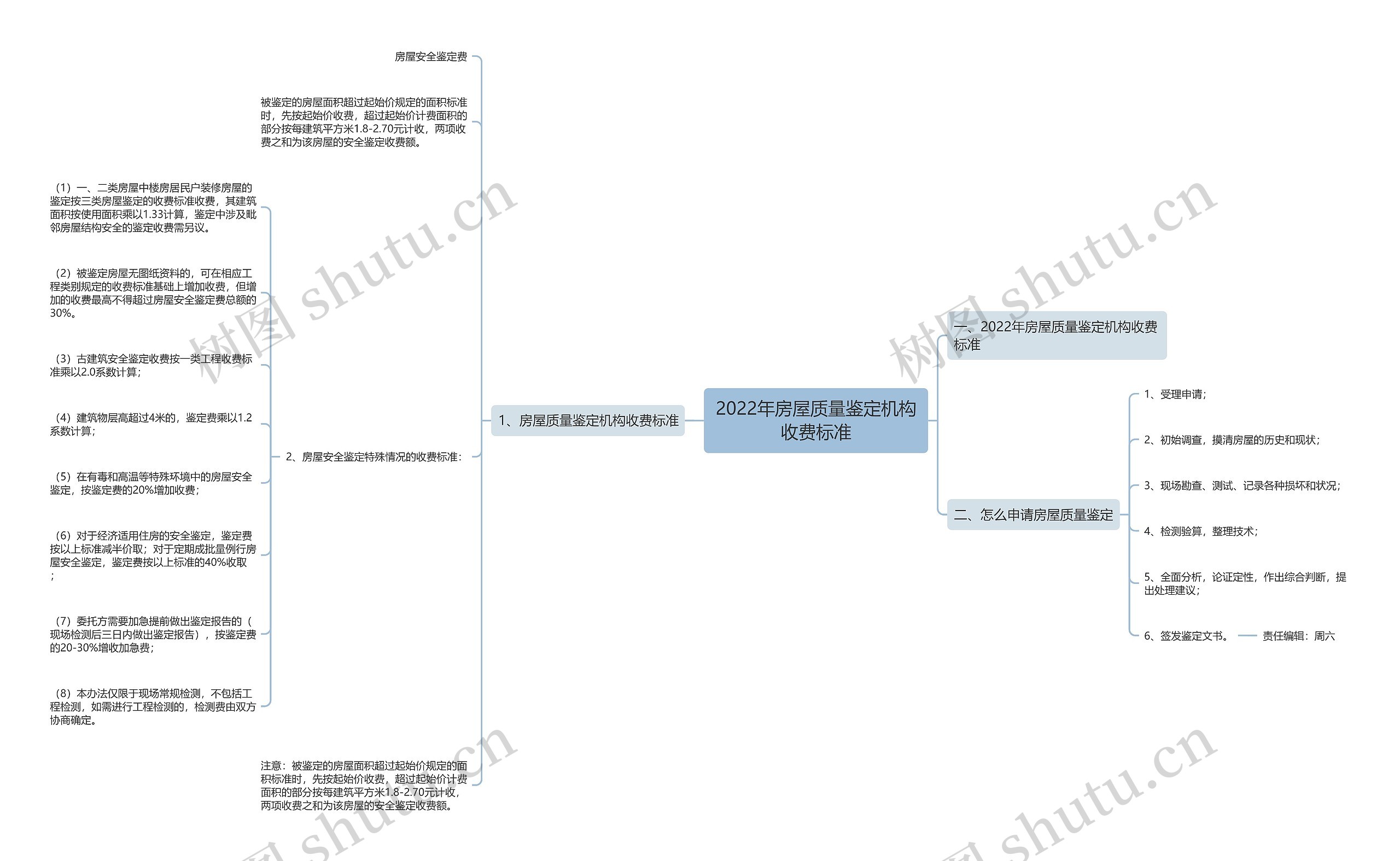 2022年房屋质量鉴定机构收费标准思维导图
