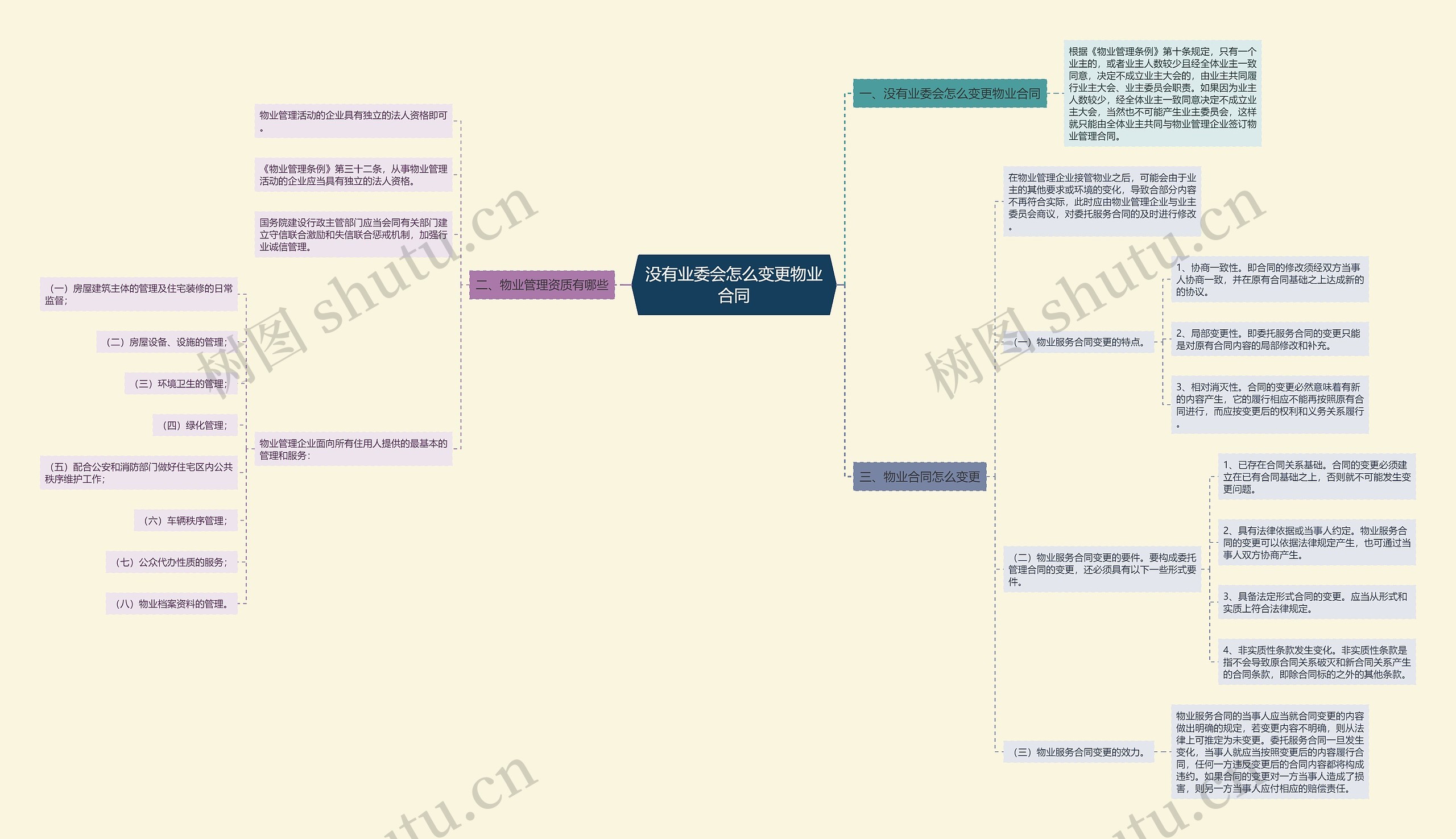 没有业委会怎么变更物业合同