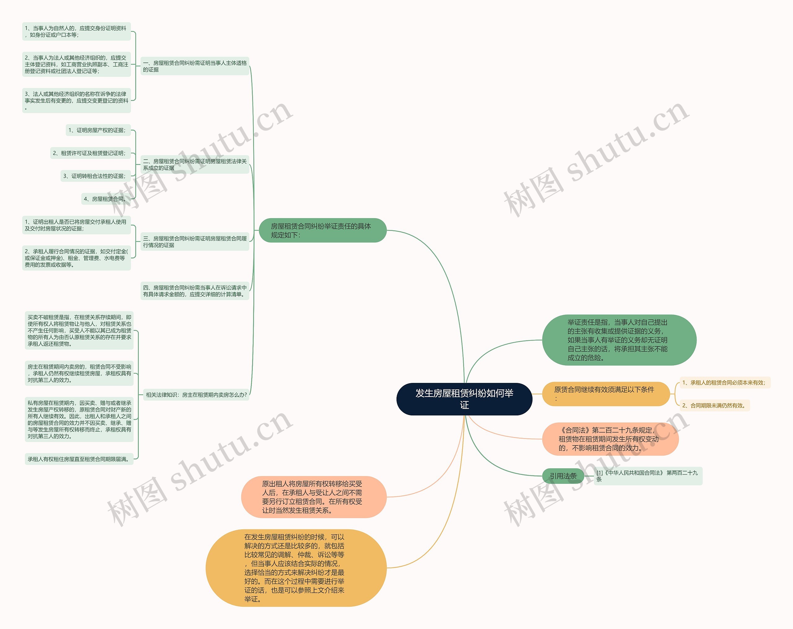 发生房屋租赁纠纷如何举证思维导图