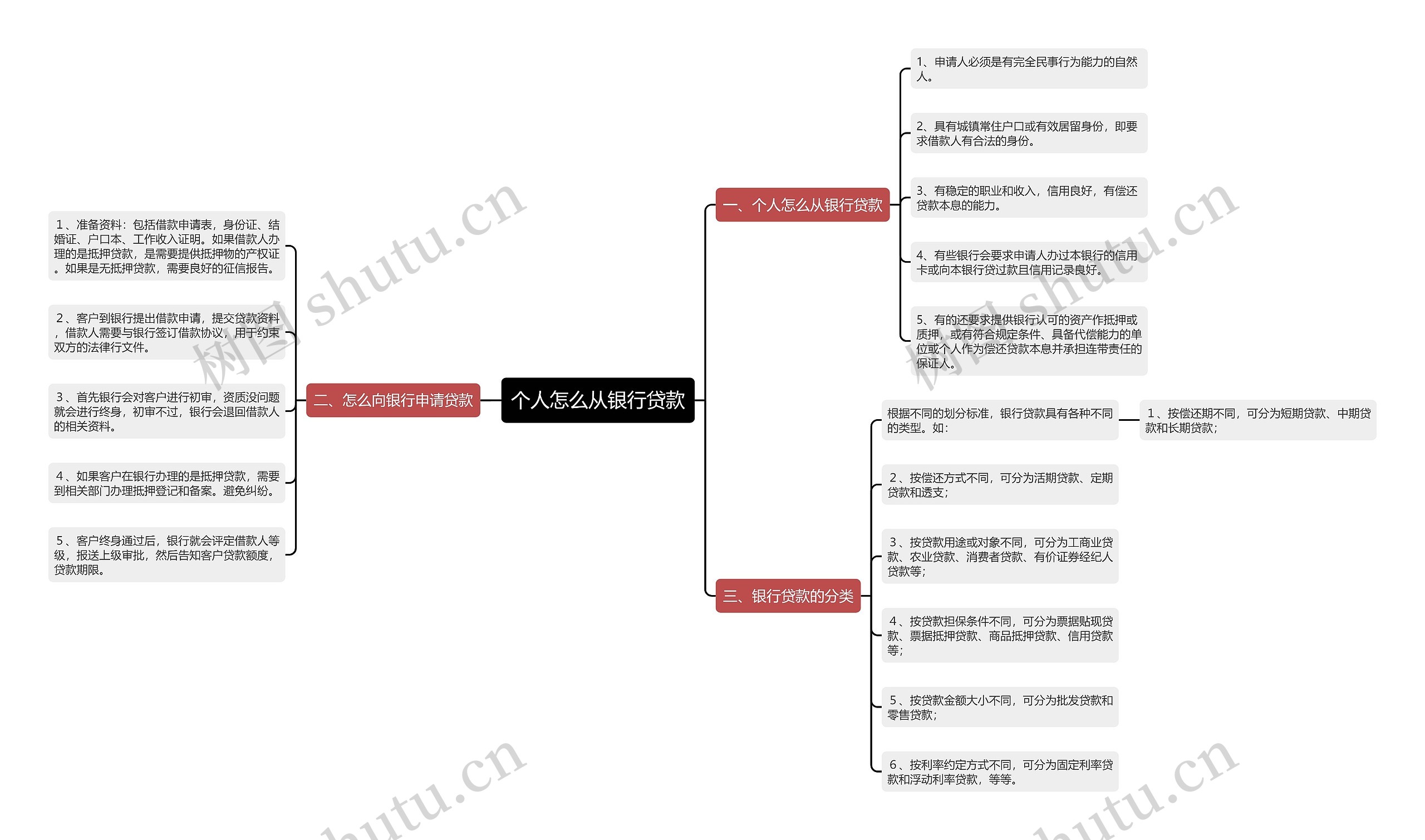 个人怎么从银行贷款思维导图