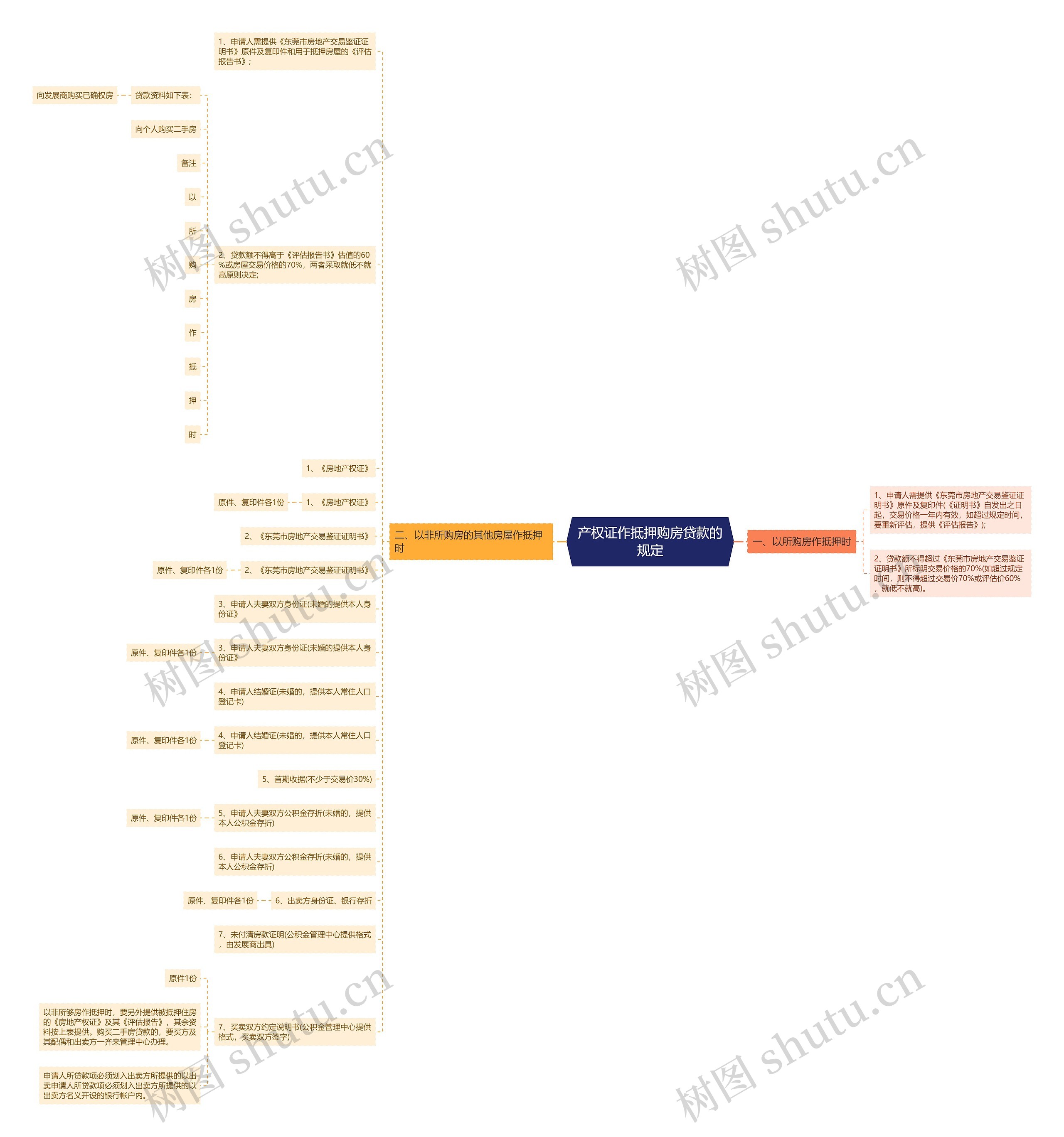 产权证作抵押购房贷款的规定思维导图