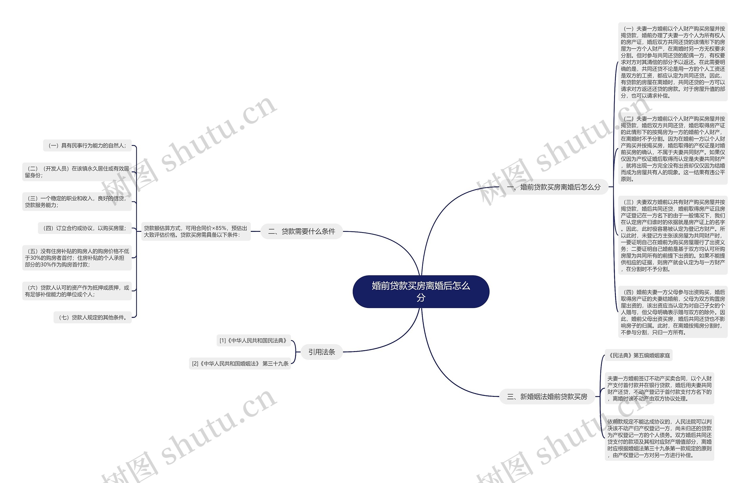婚前贷款买房离婚后怎么分思维导图