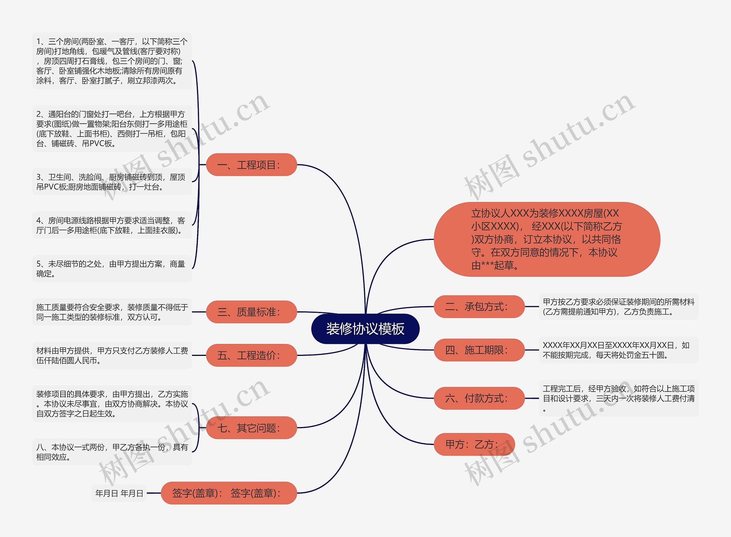 装修协议思维导图
