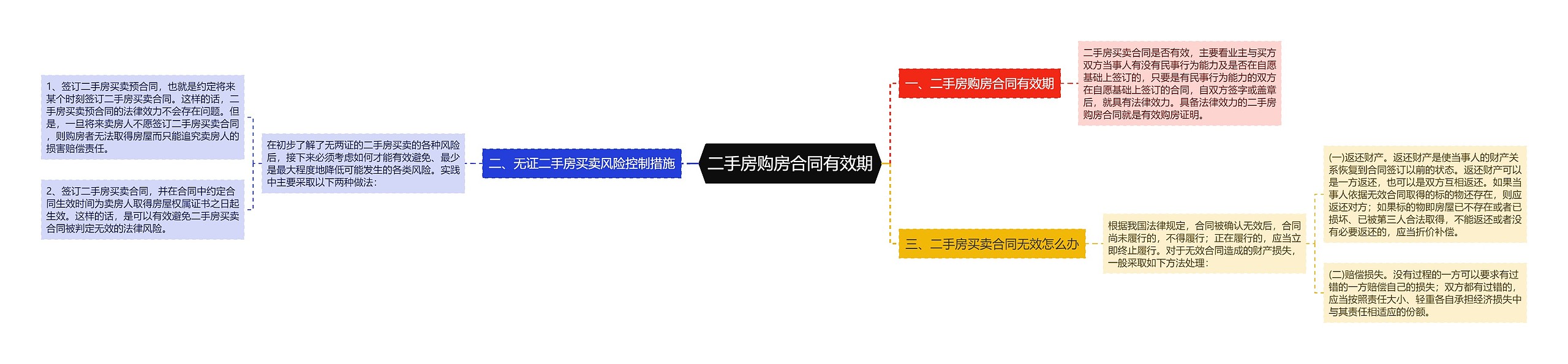 二手房购房合同有效期