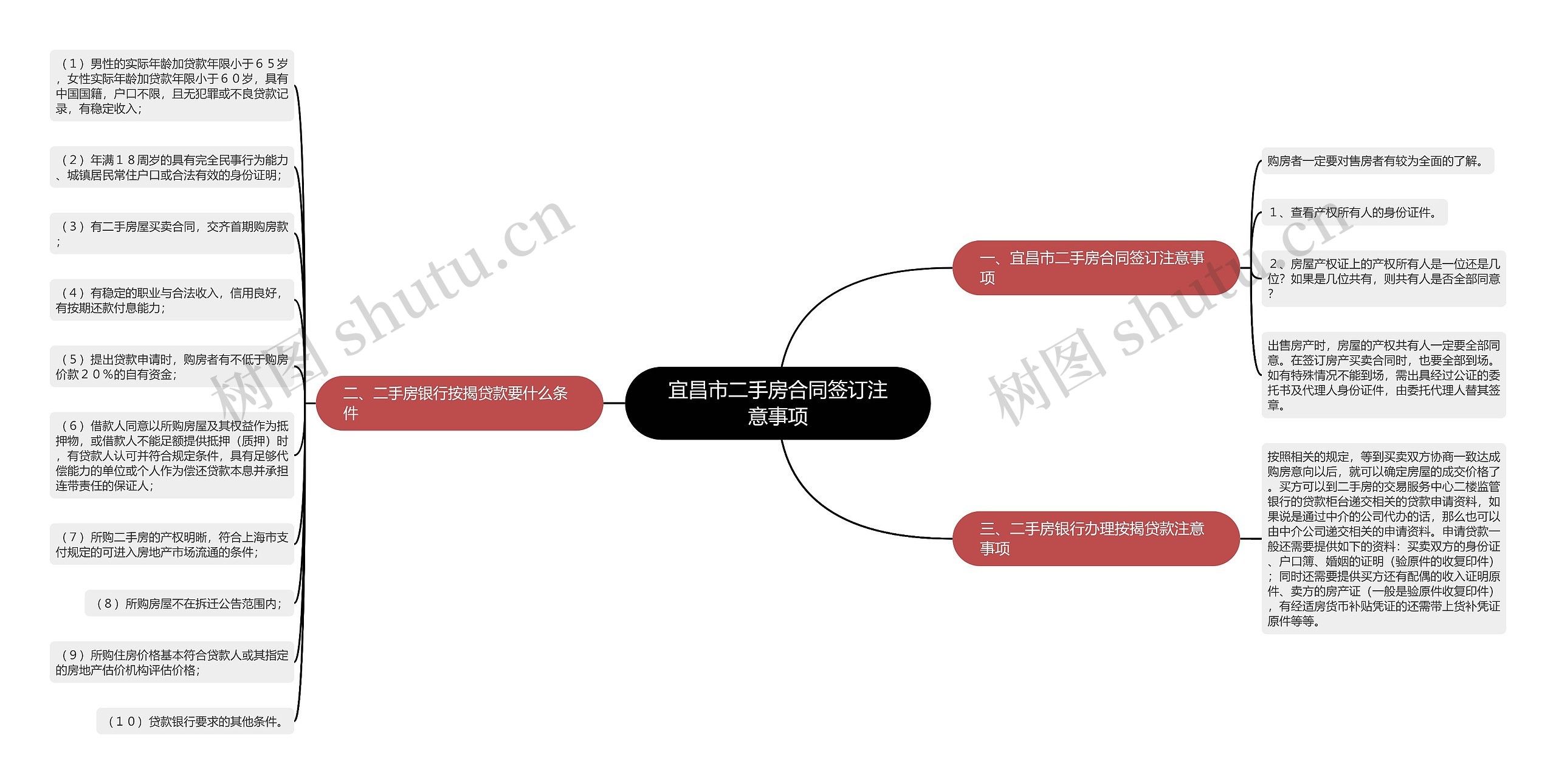 宜昌市二手房合同签订注意事项思维导图