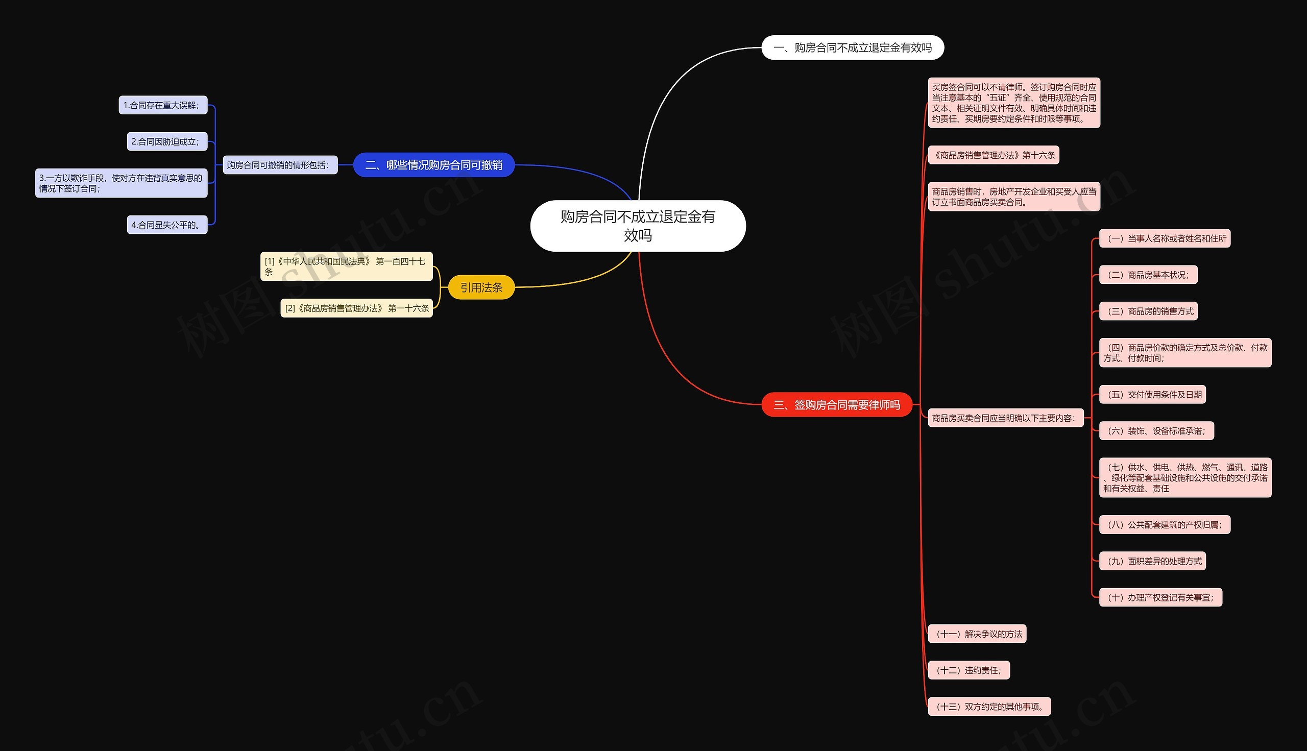 购房合同不成立退定金有效吗思维导图