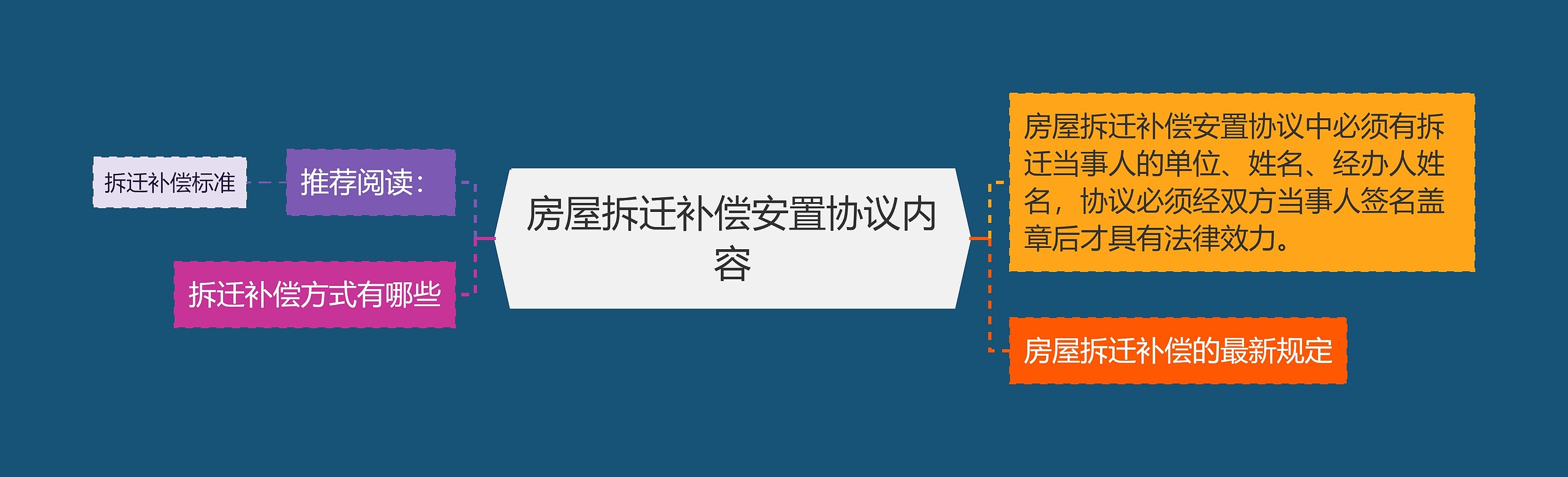 房屋拆迁补偿安置协议内容思维导图