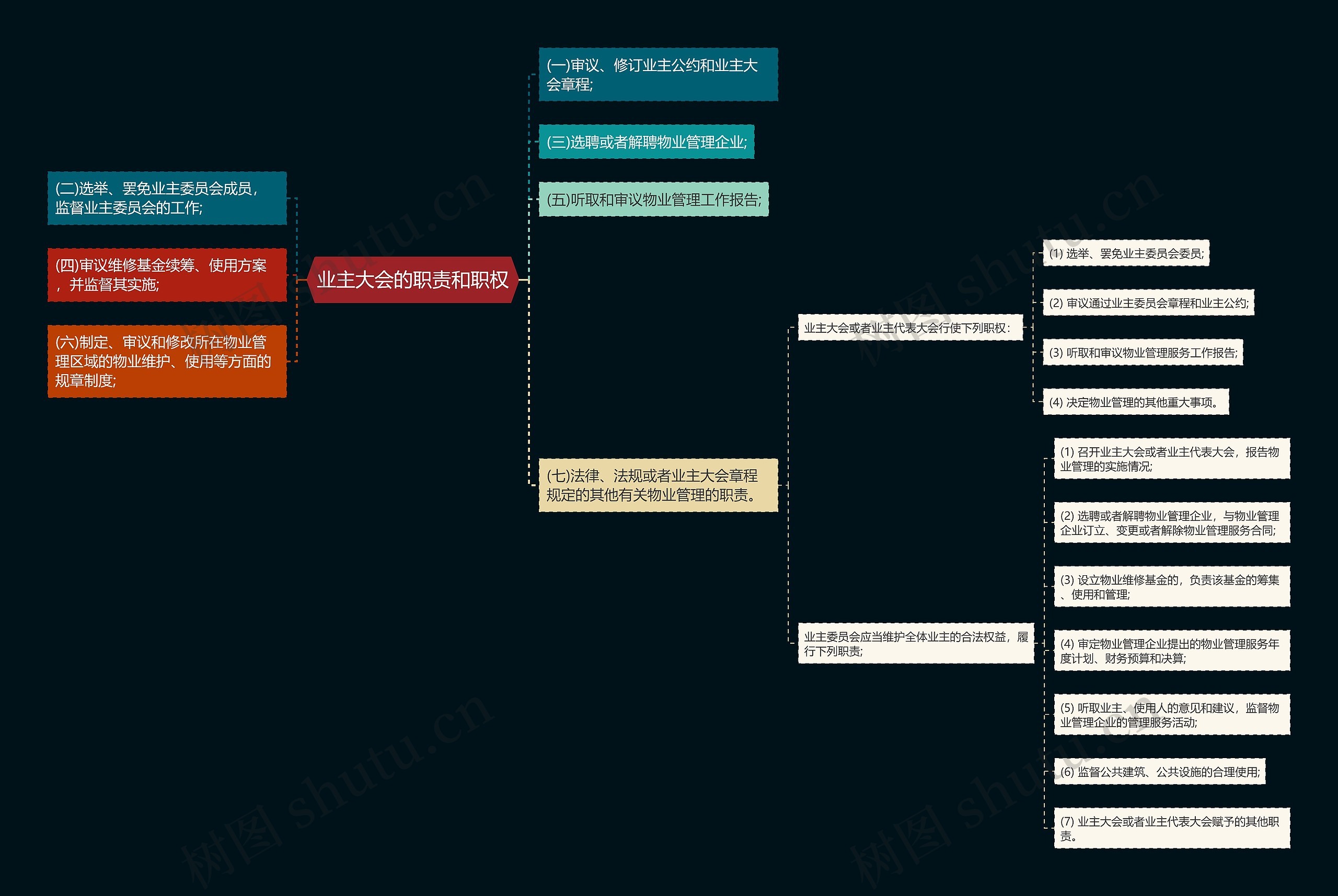 业主大会的职责和职权思维导图