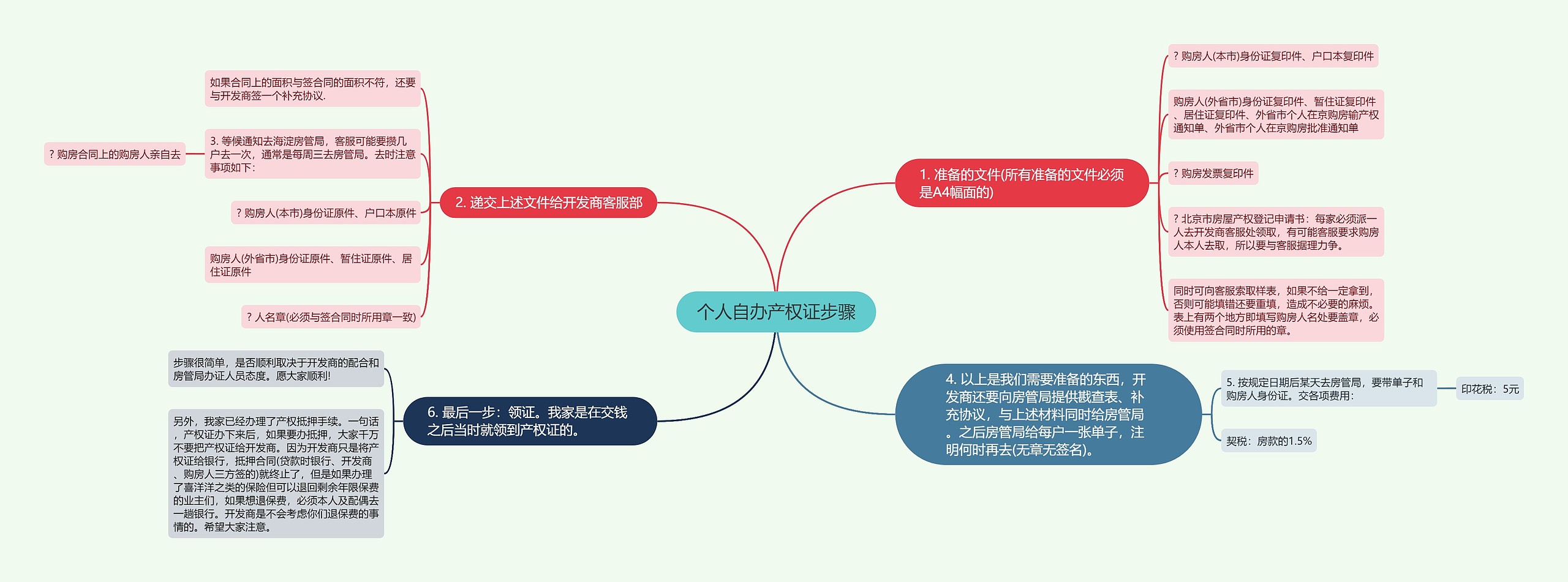 个人自办产权证步骤思维导图