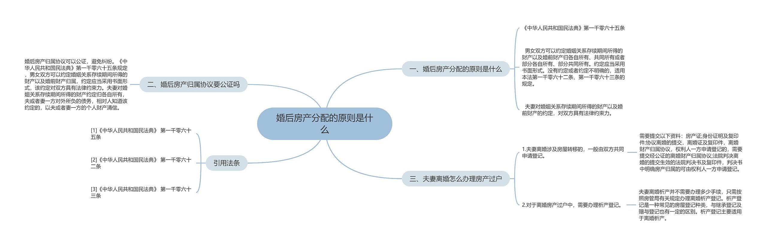 婚后房产分配的原则是什么思维导图