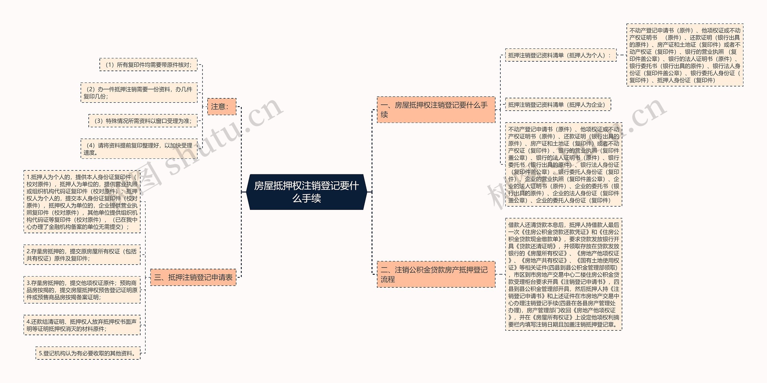 房屋抵押权注销登记要什么手续