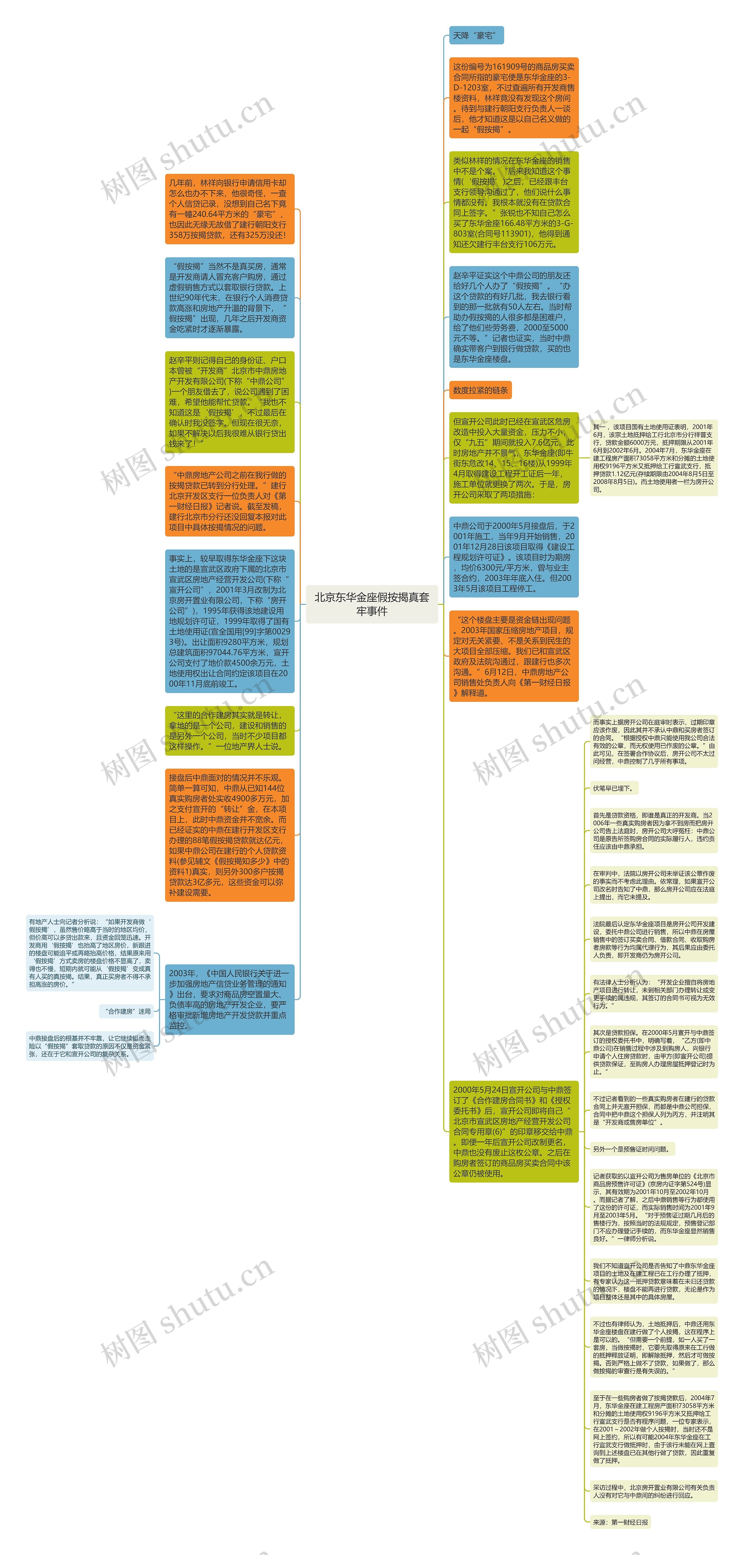 北京东华金座假按揭真套牢事件思维导图