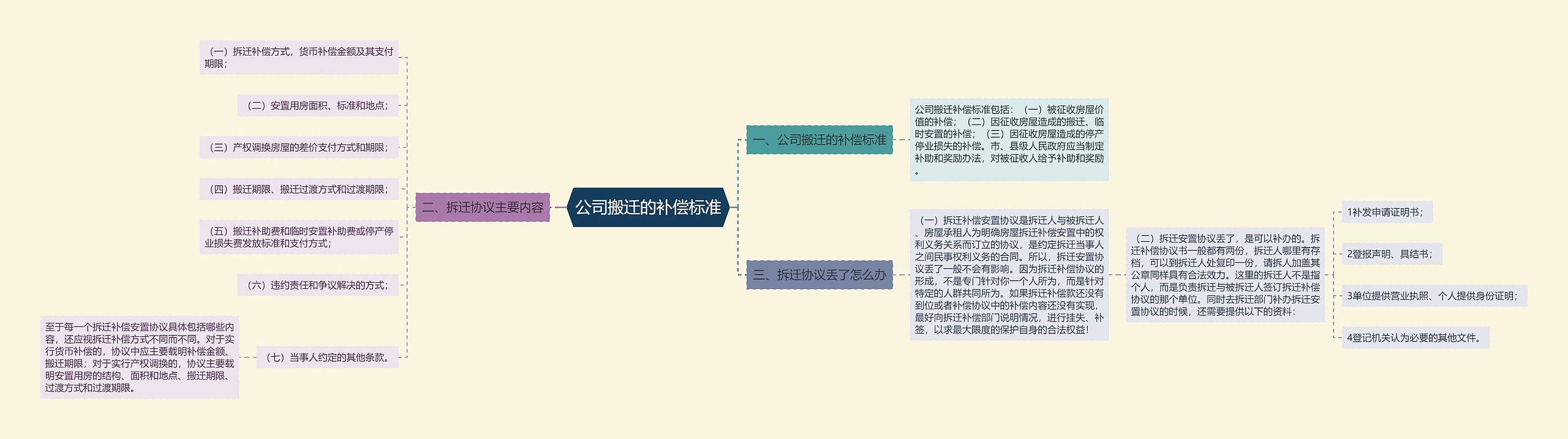 公司搬迁的补偿标准思维导图