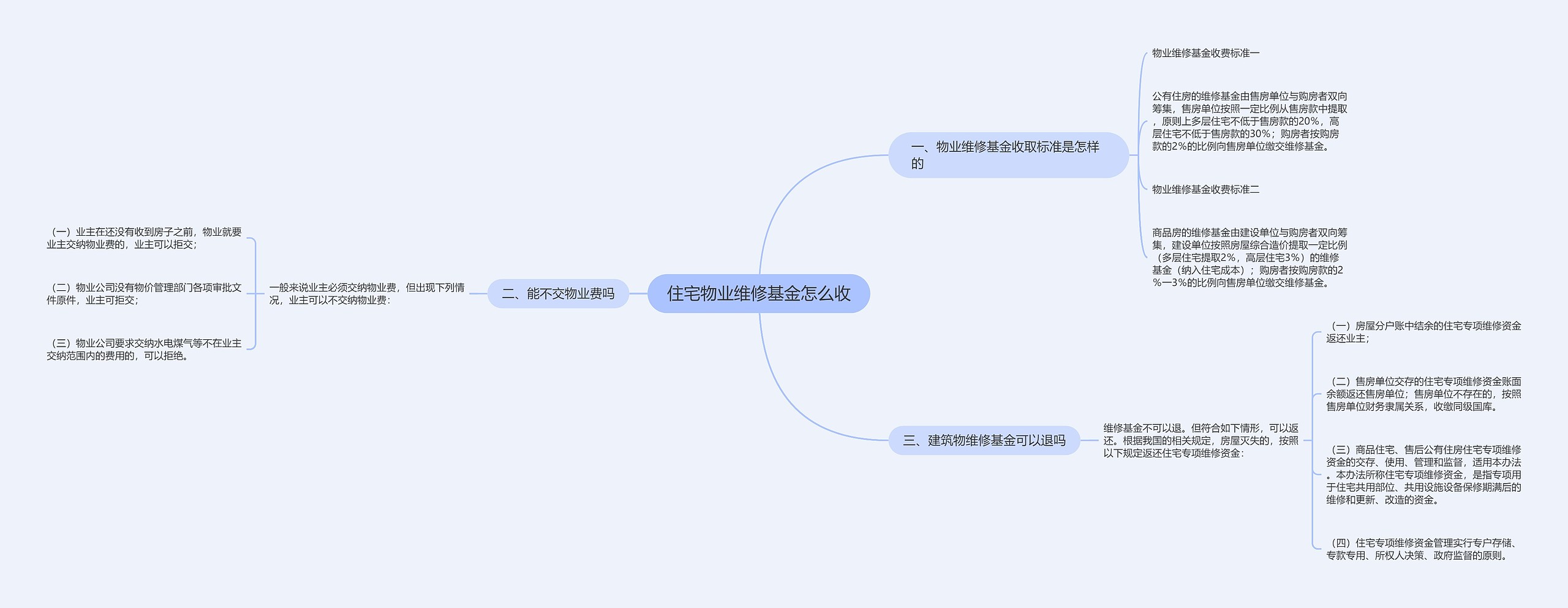 住宅物业维修基金怎么收思维导图