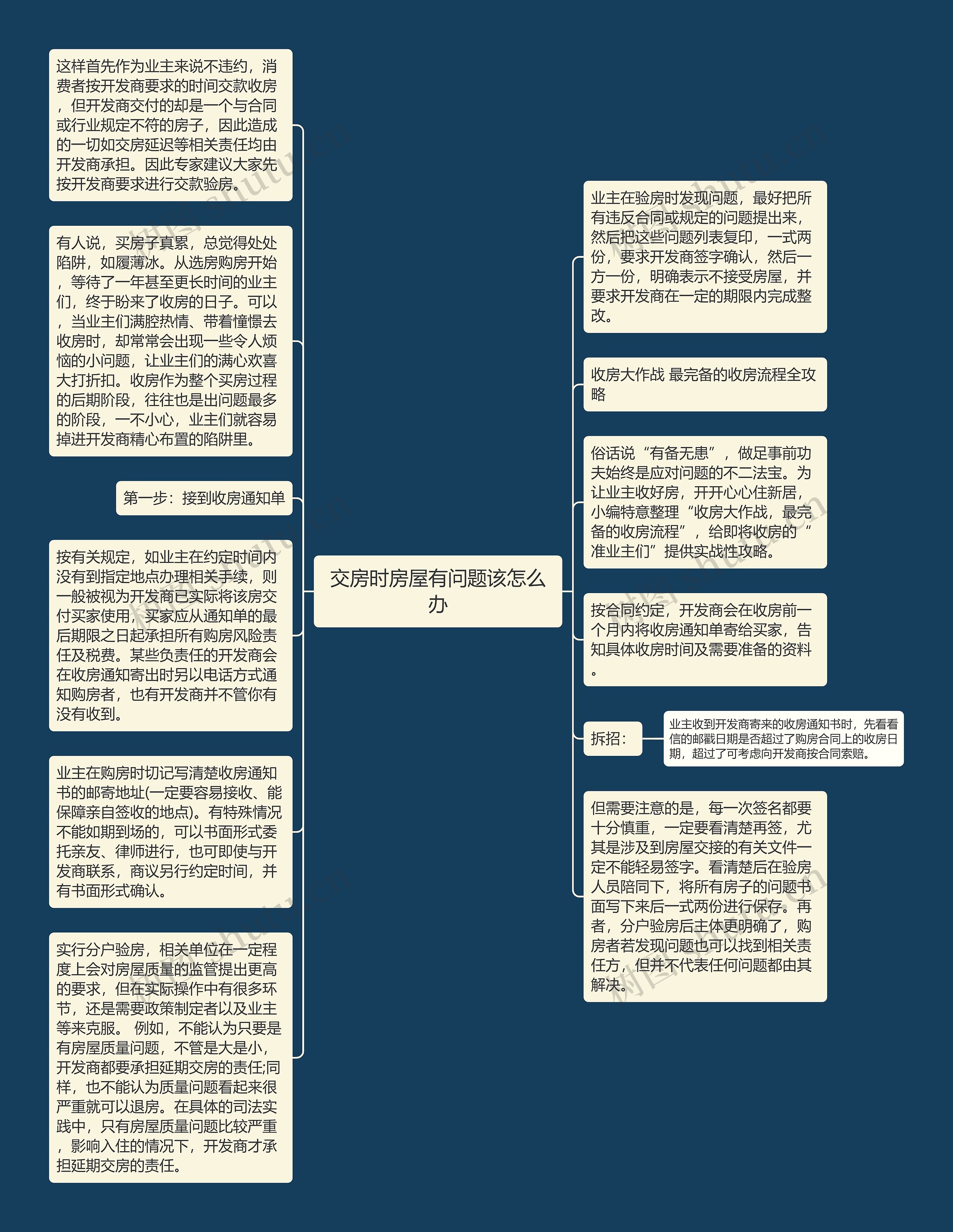 交房时房屋有问题该怎么办思维导图