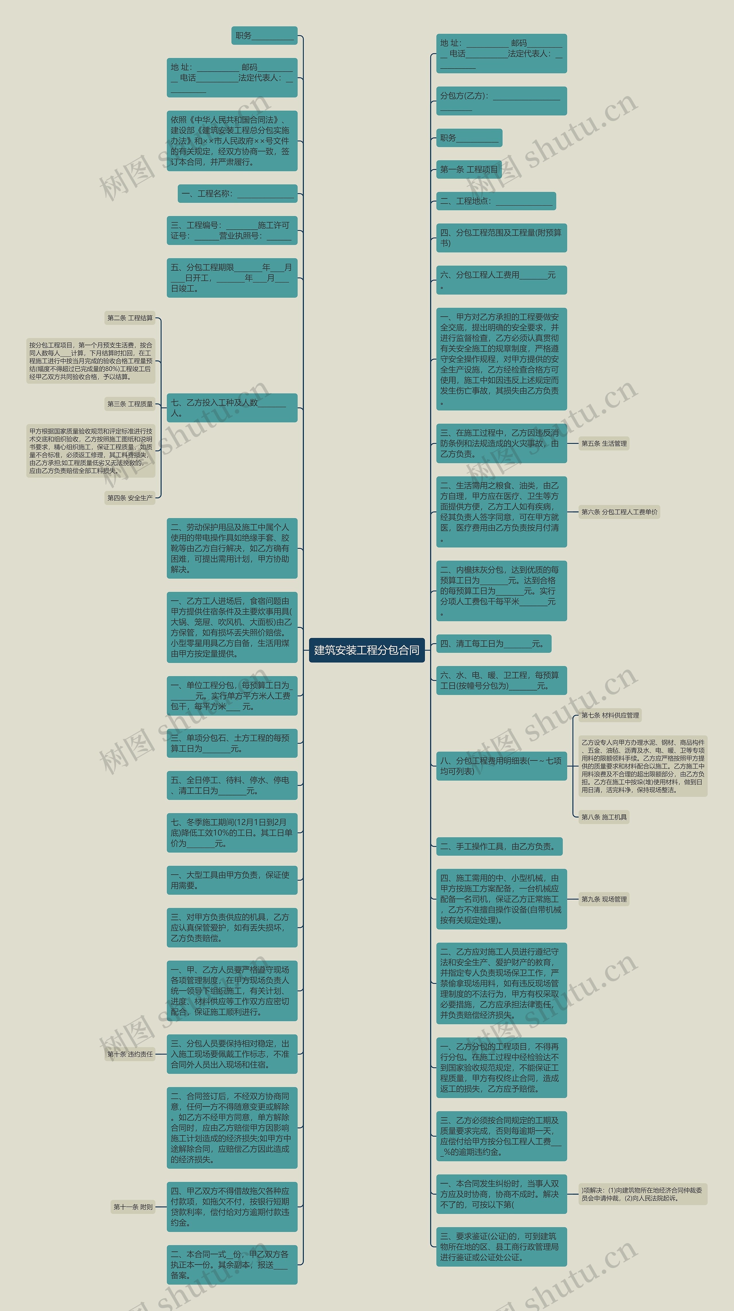 建筑安装工程分包合同思维导图