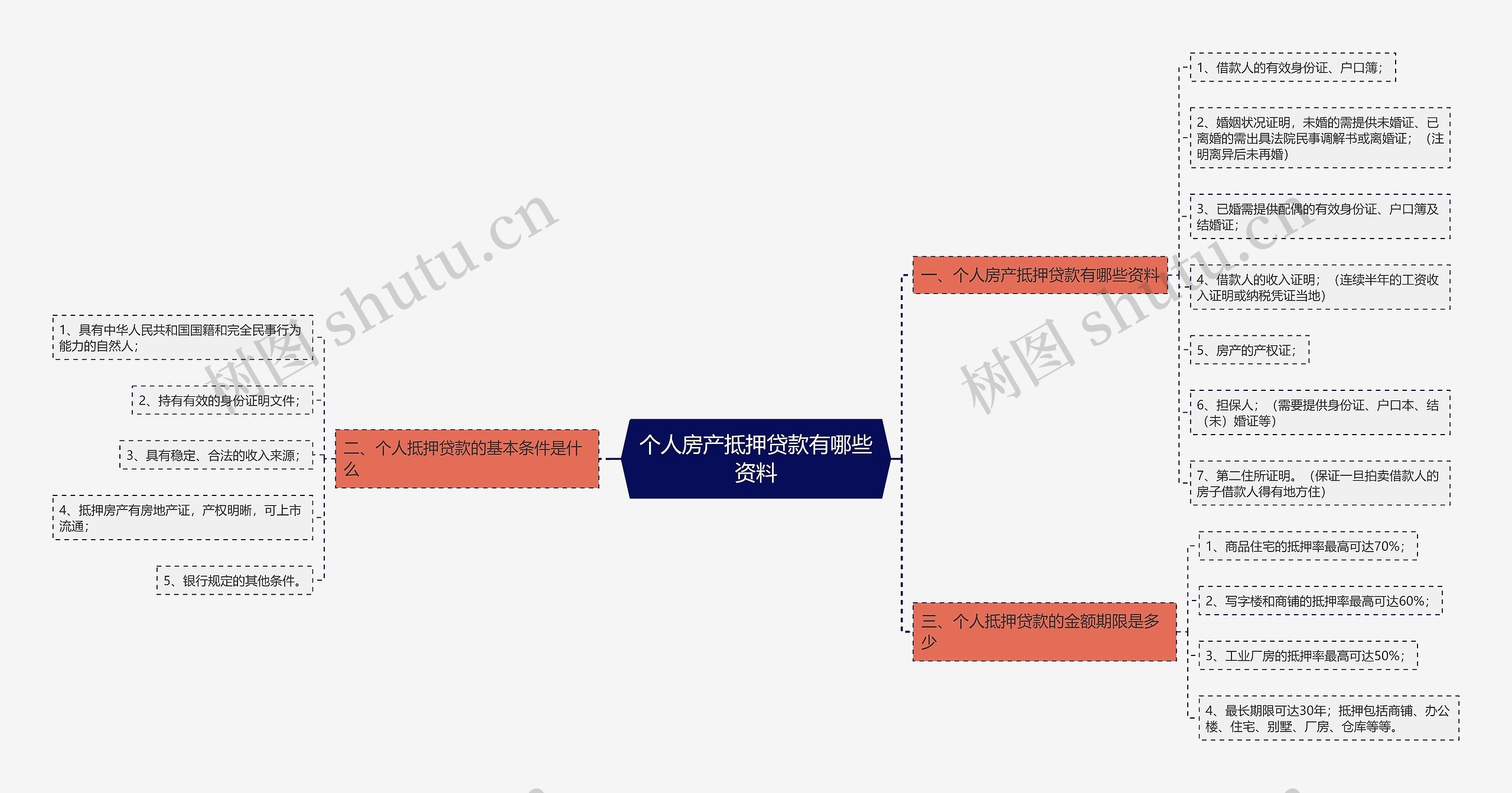 个人房产抵押贷款有哪些资料思维导图