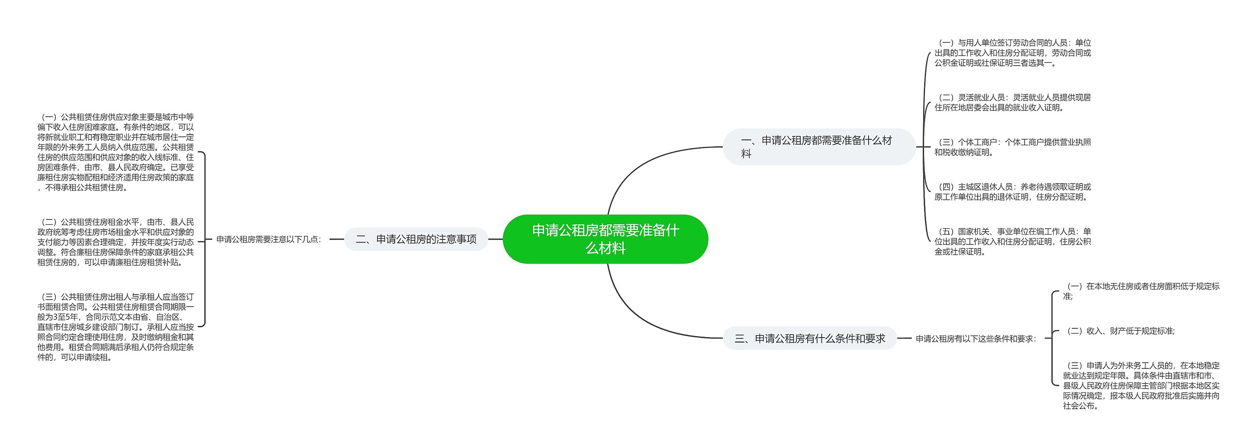 申请公租房都需要准备什么材料