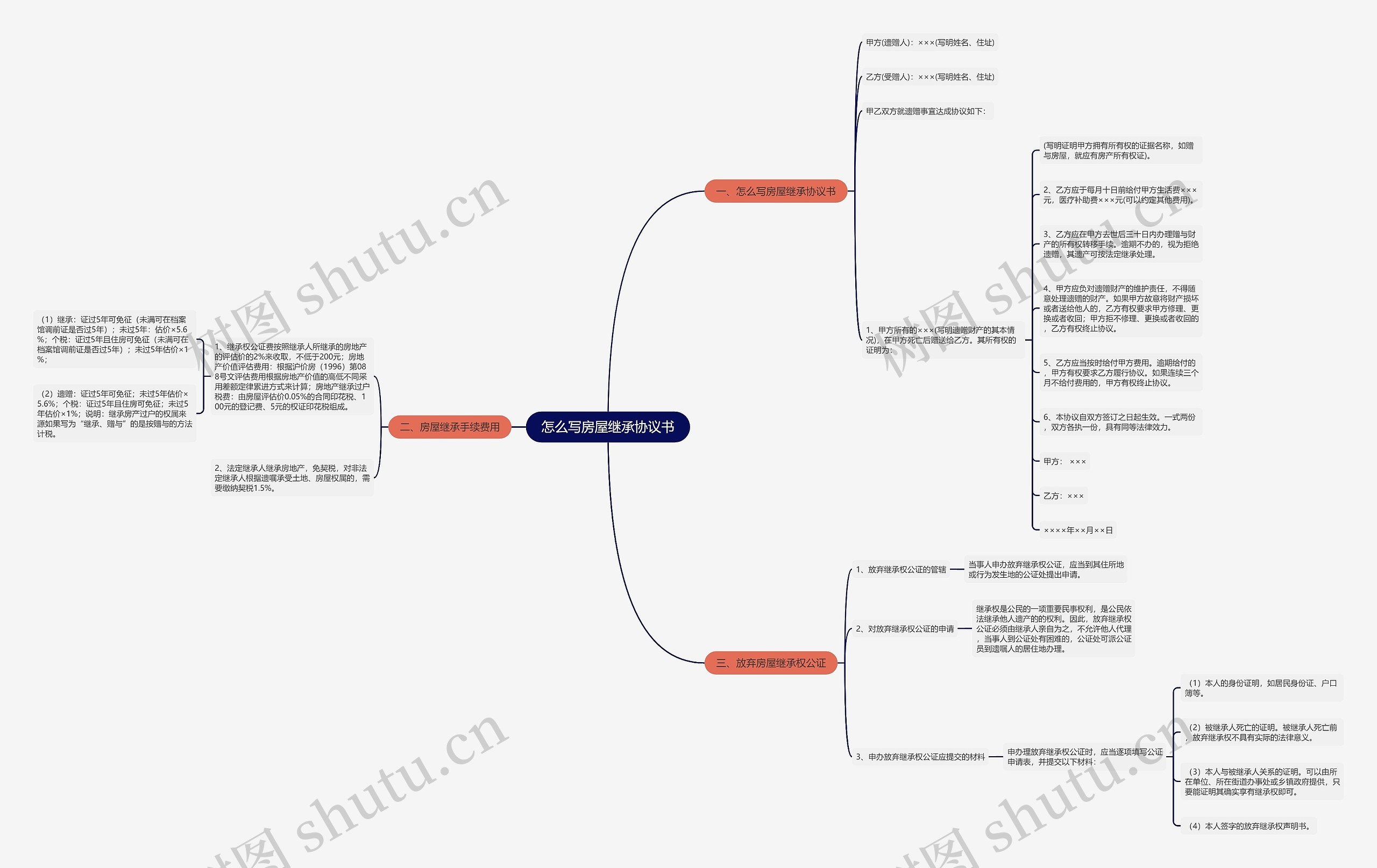 怎么写房屋继承协议书思维导图