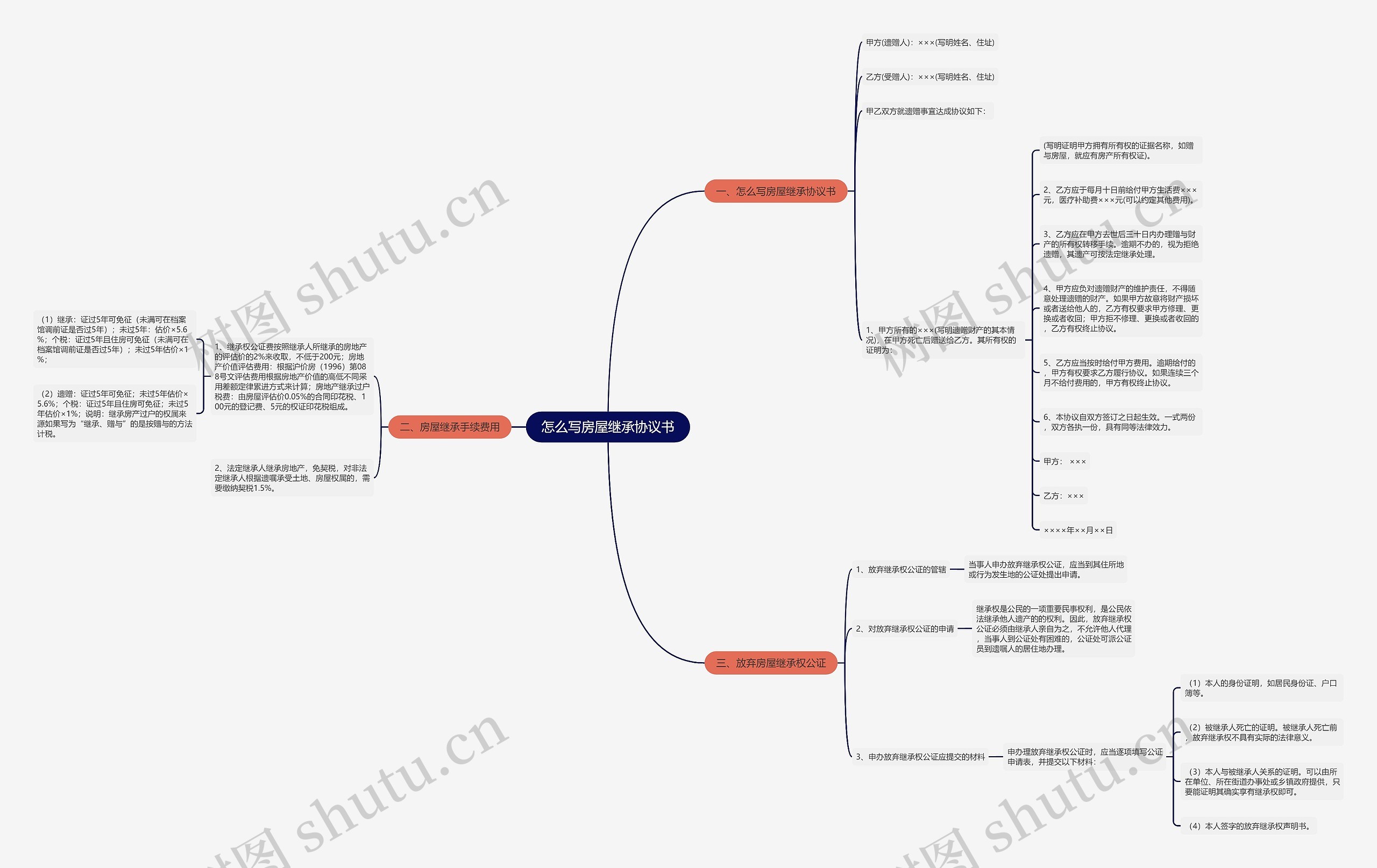 怎么写房屋继承协议书 怎么写房屋继承协议书