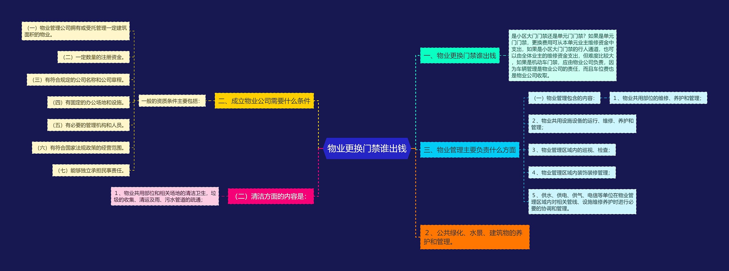 物业更换门禁谁出钱思维导图