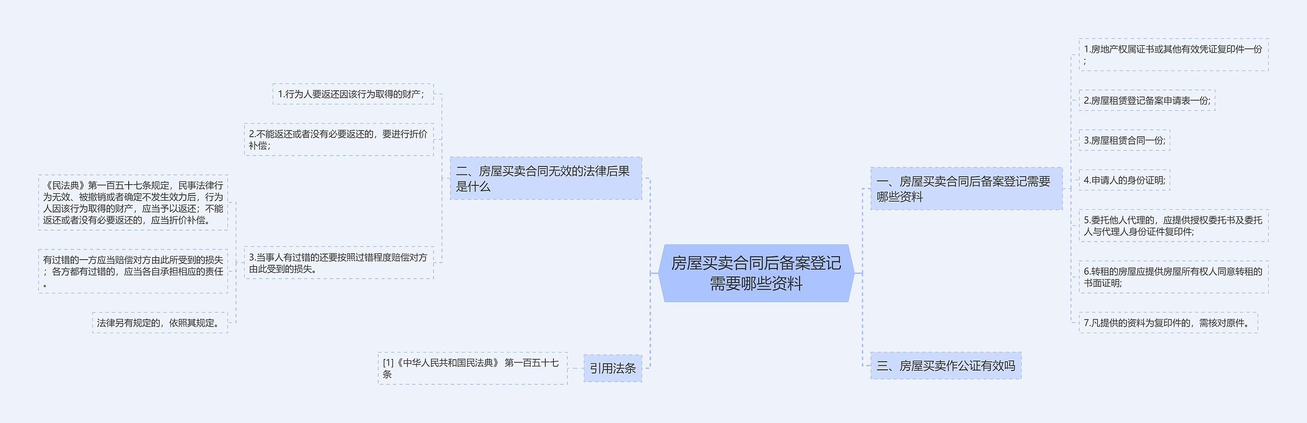 房屋买卖合同后备案登记需要哪些资料思维导图