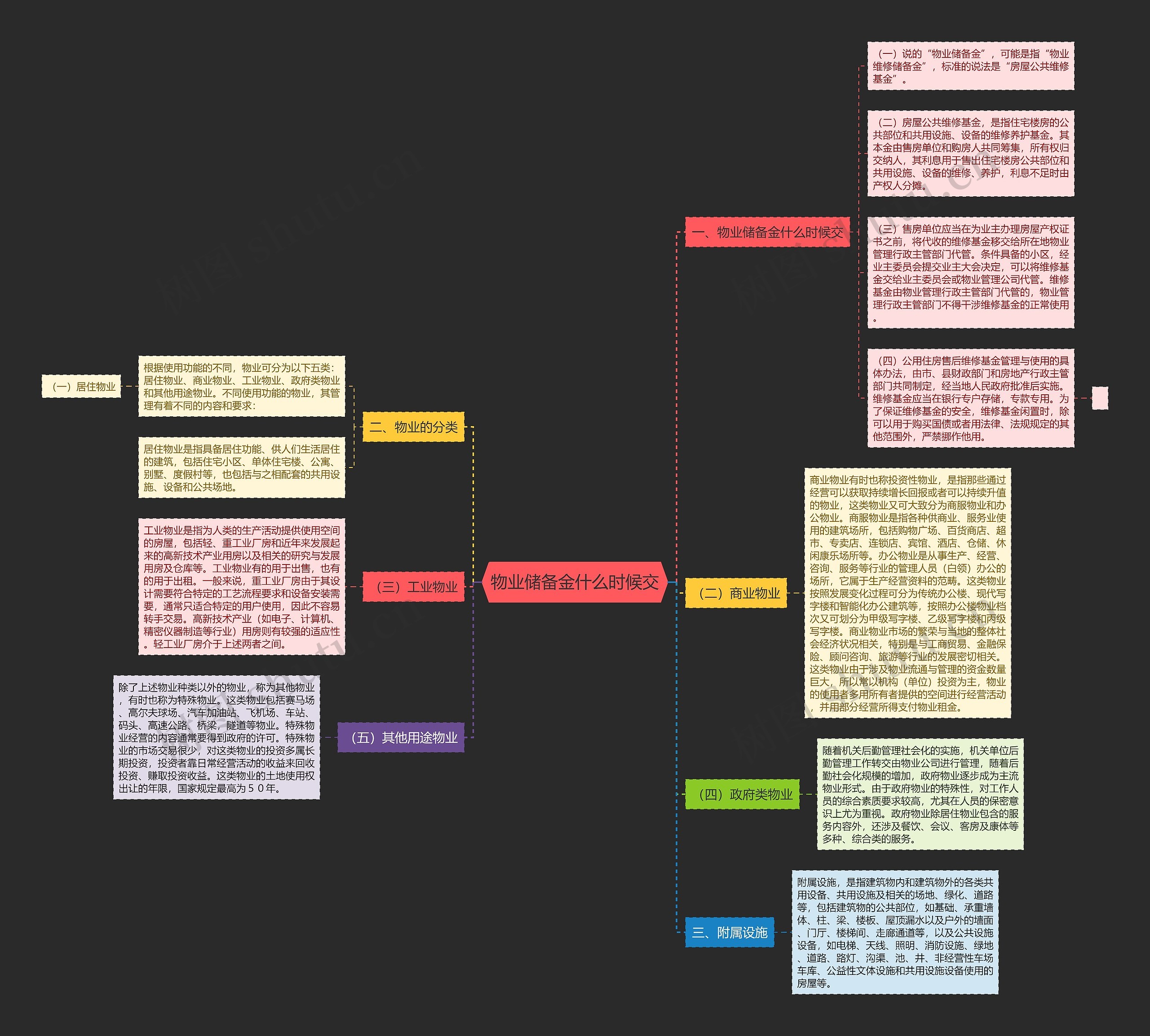 物业储备金什么时候交思维导图