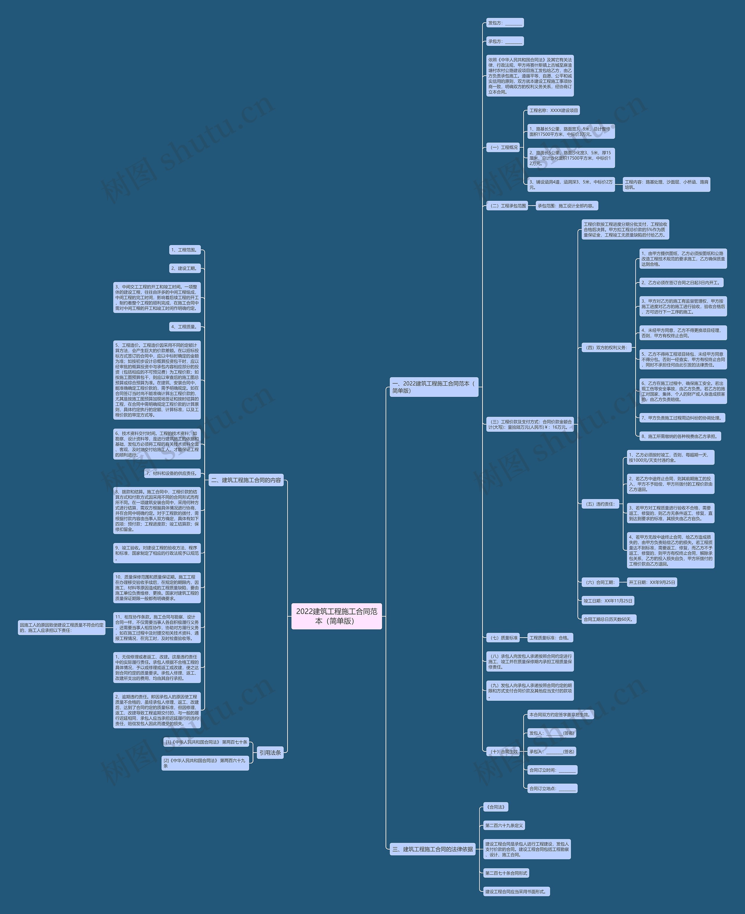 2022建筑工程施工合同范本（简单版）思维导图