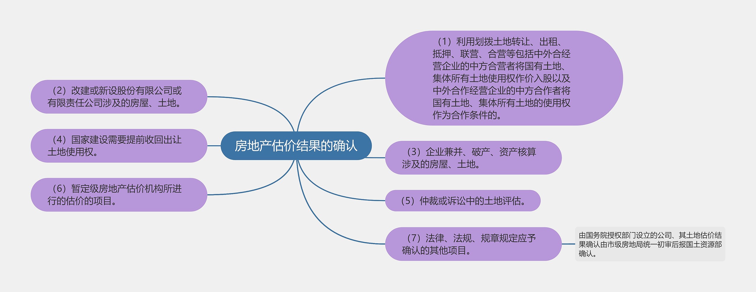 房地产估价结果的确认