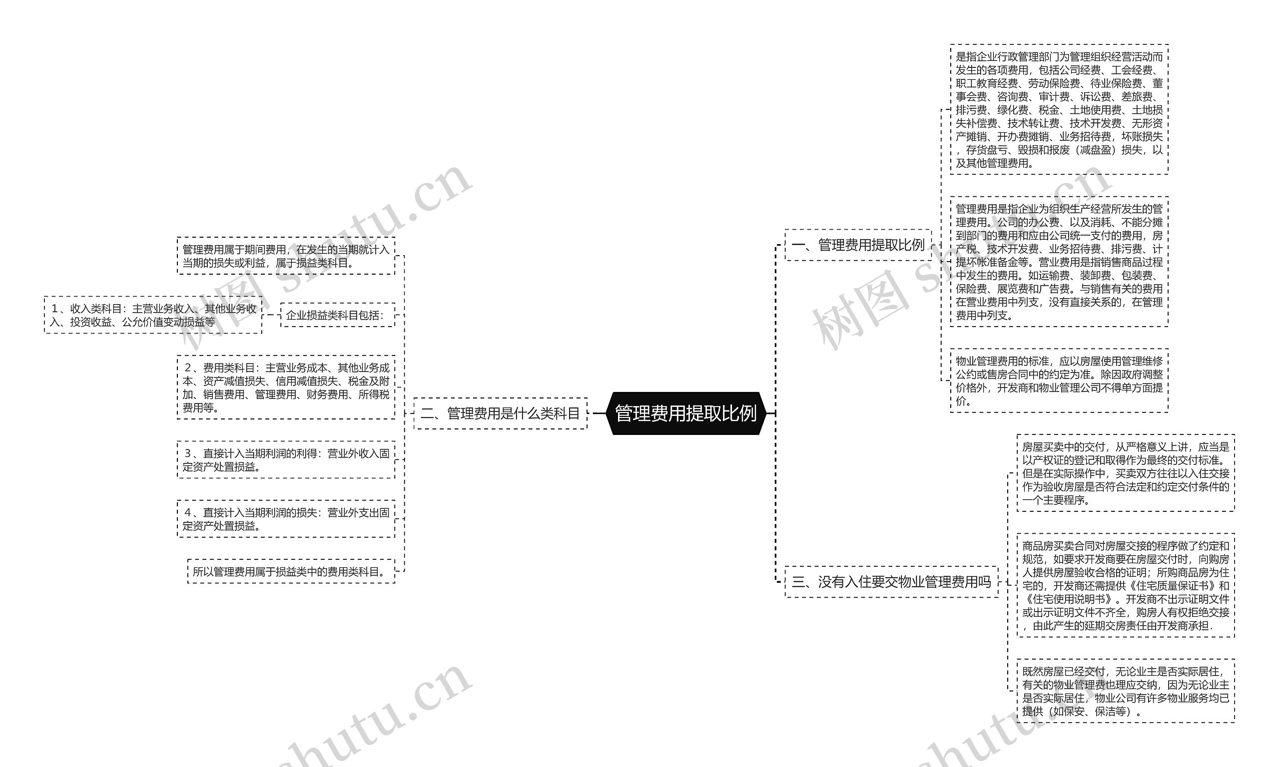 管理费用提取比例